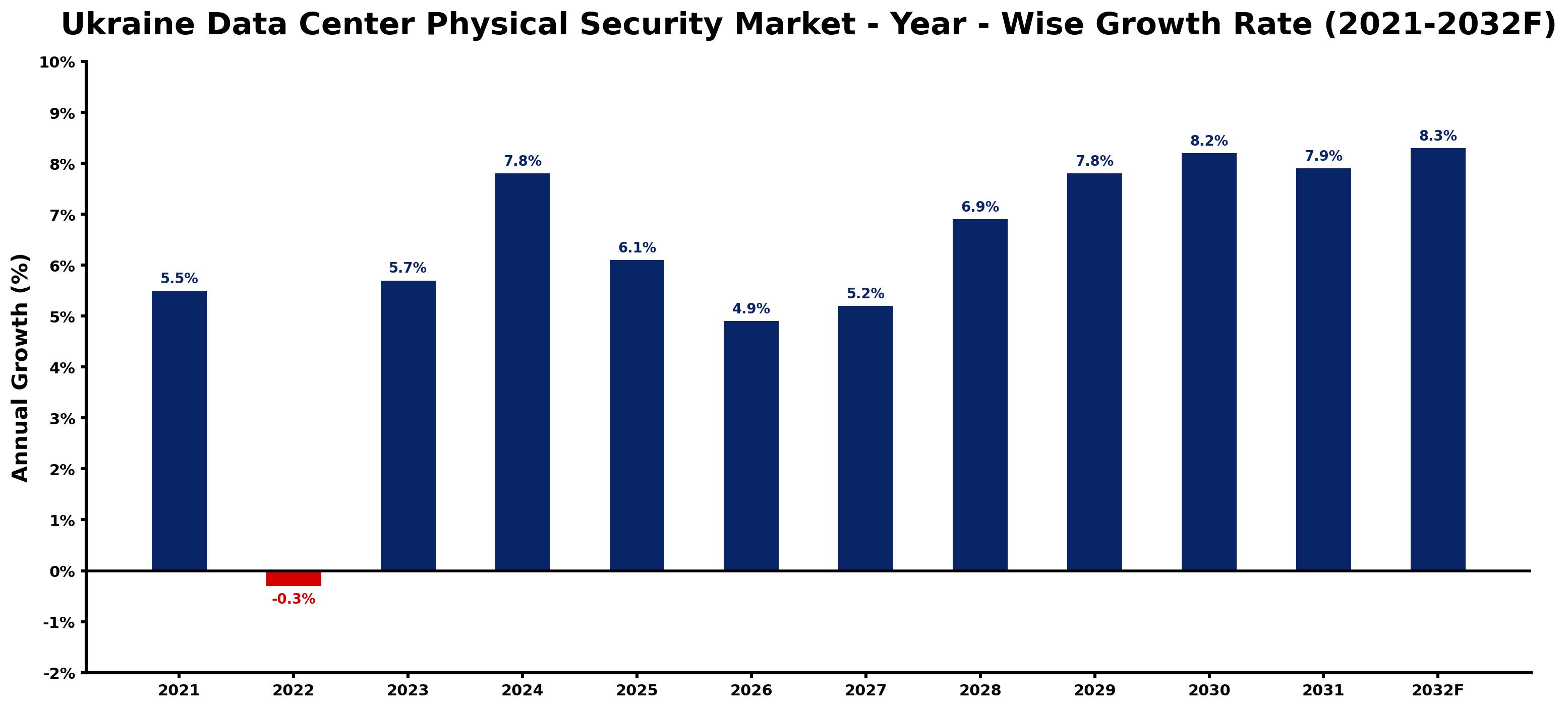 Ukraine Data Center Physical Security Market Year-wise Growth Rate and Key Drivers
