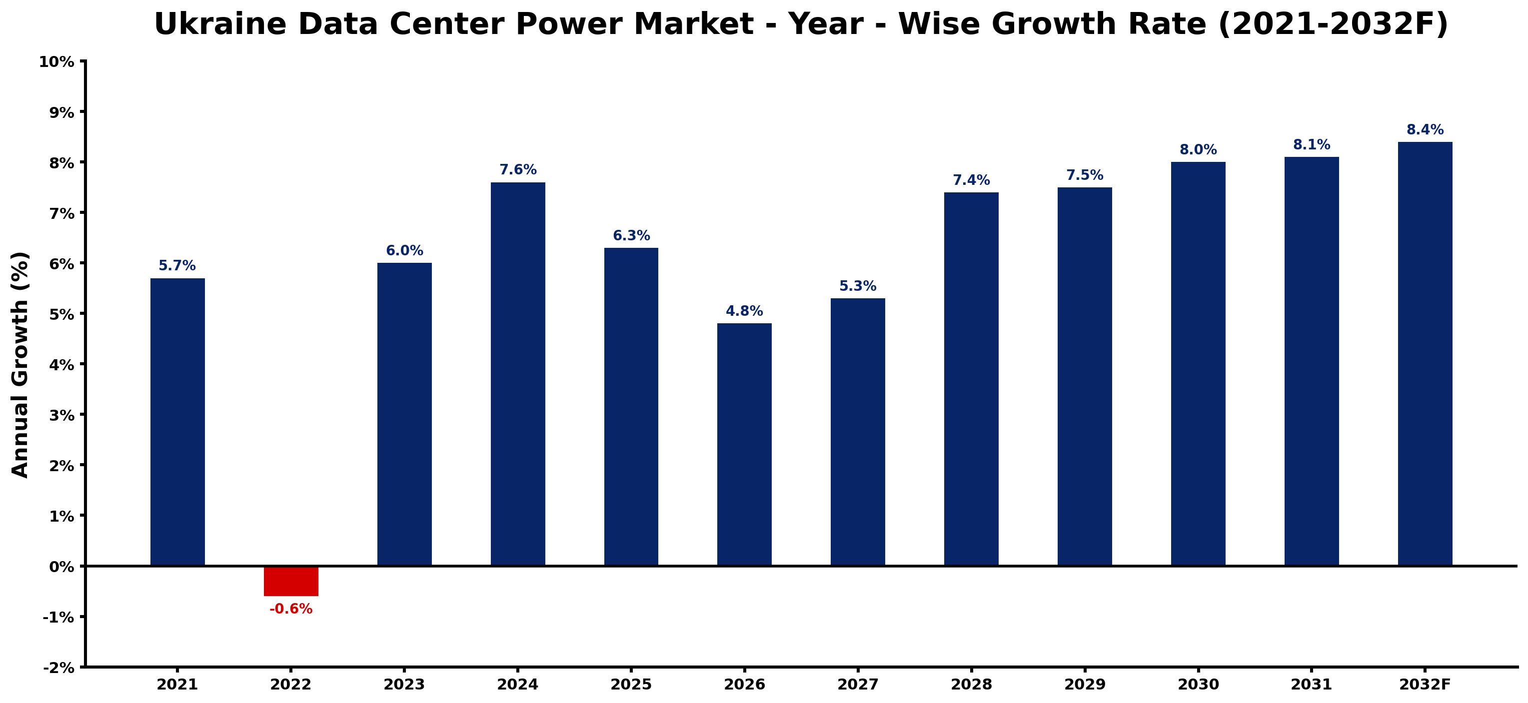 Ukraine Data Center Power Market Year-wise Growth Rate and Key Drivers