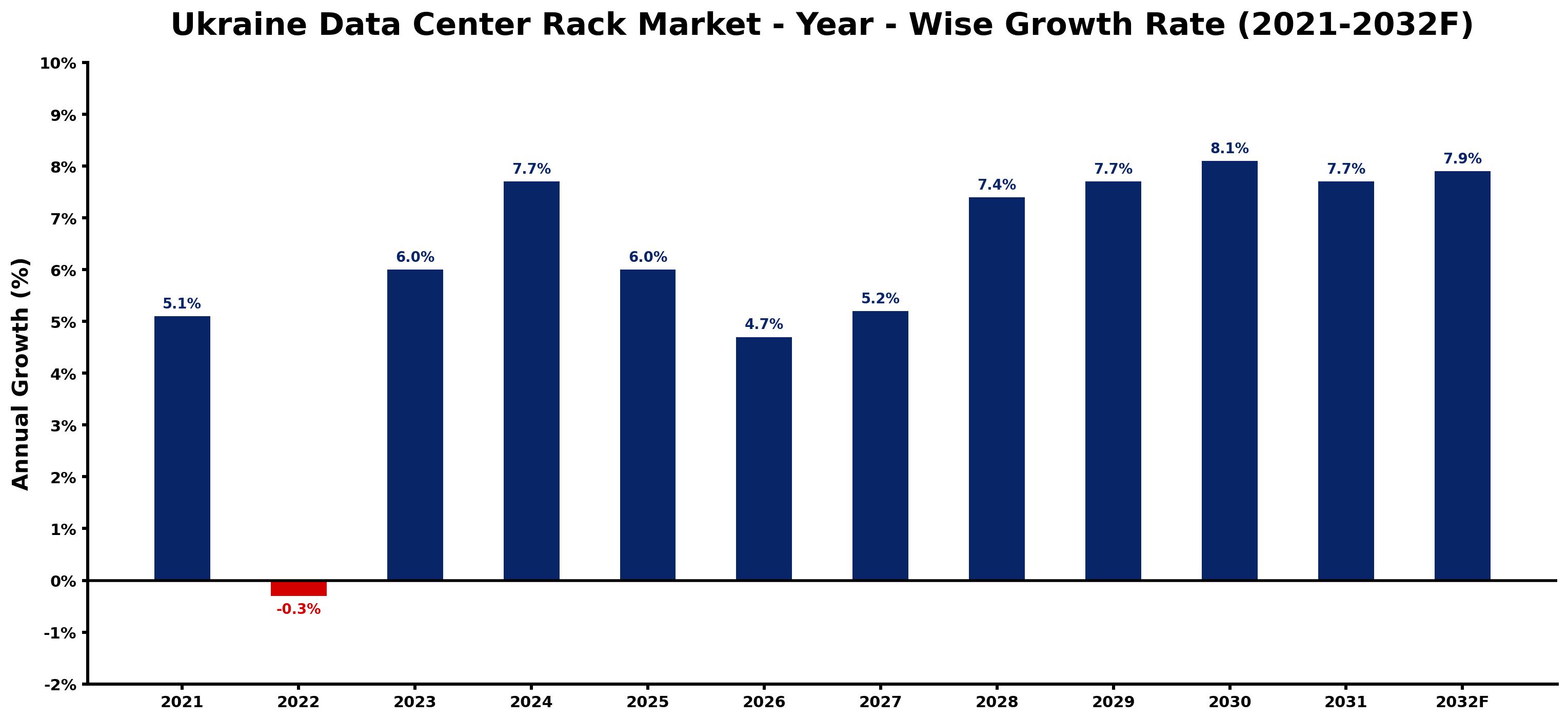 Ukraine Data Center Rack Market Year-wise Growth Rate and Key Drivers
