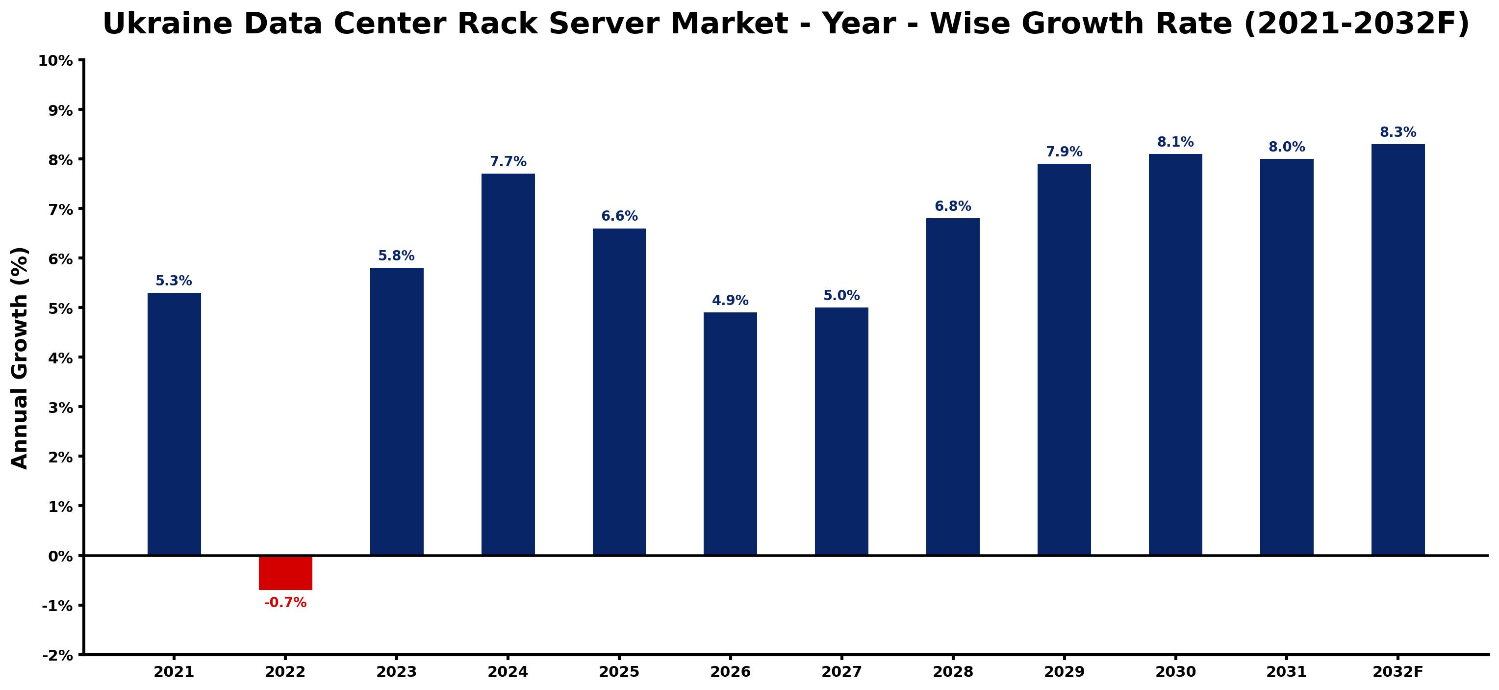 Ukraine Data Center Rack Server Market Year-wise Growth Rate and Key Drivers
