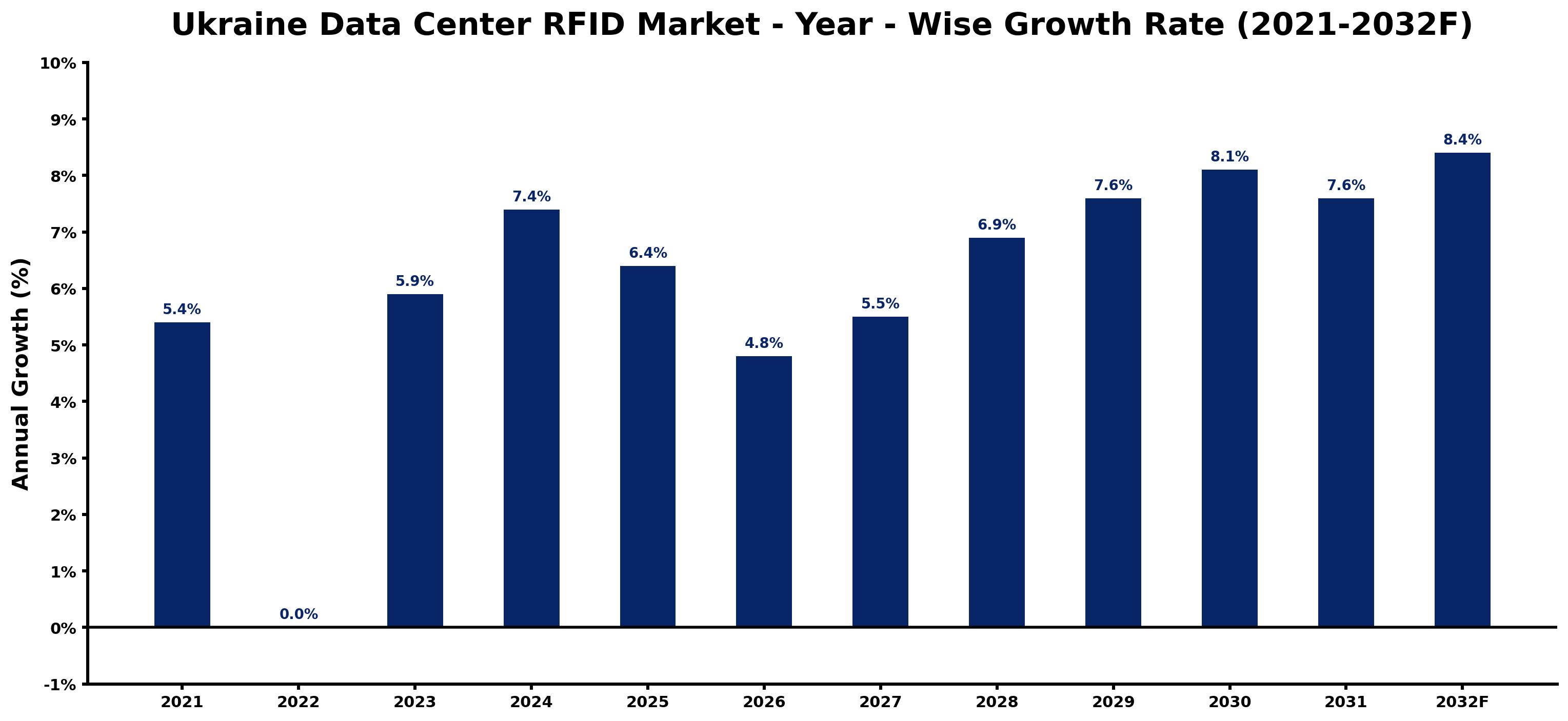 Ukraine Data Center RFID Market Year-wise Growth Rate and Key Drivers