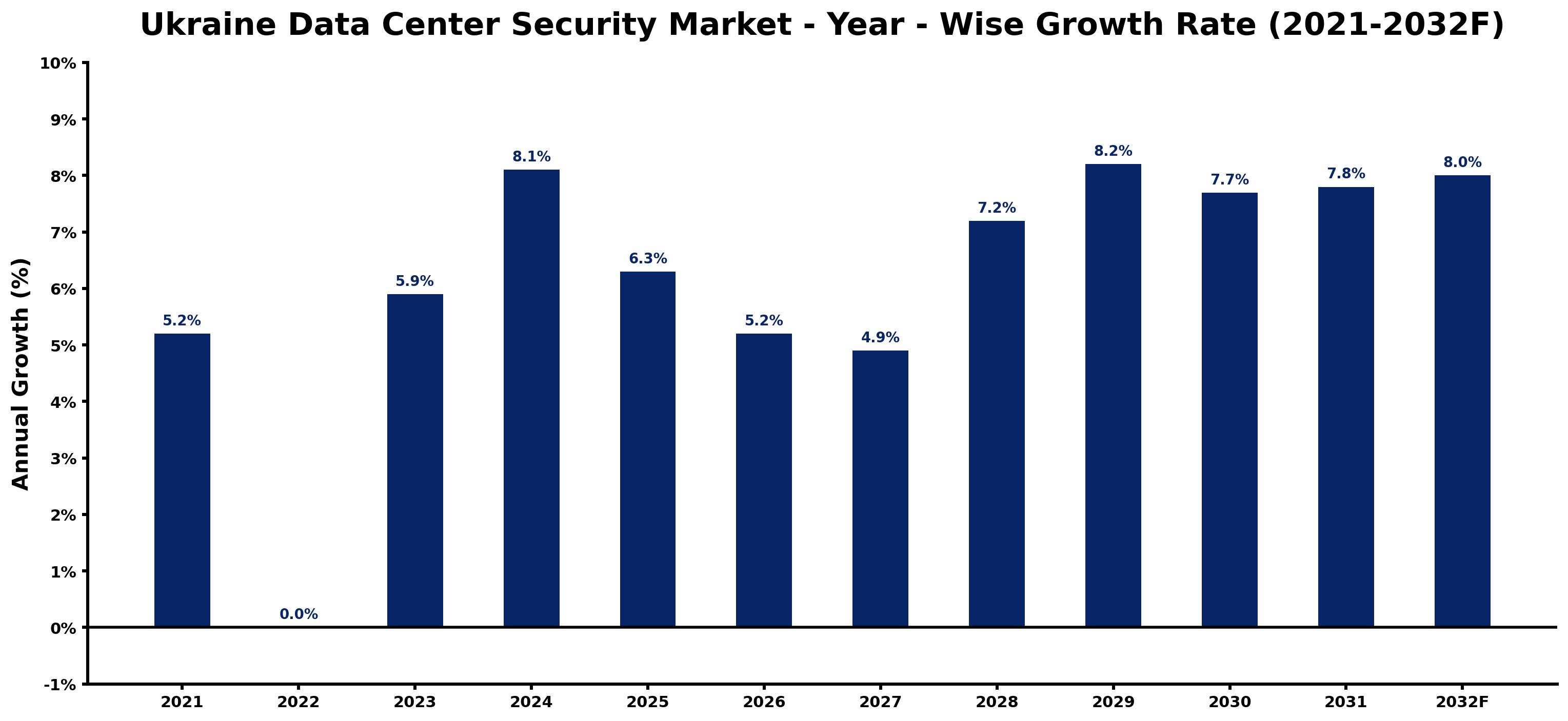Ukraine Data Center Security Market Year-wise Growth Rate and Key Drivers