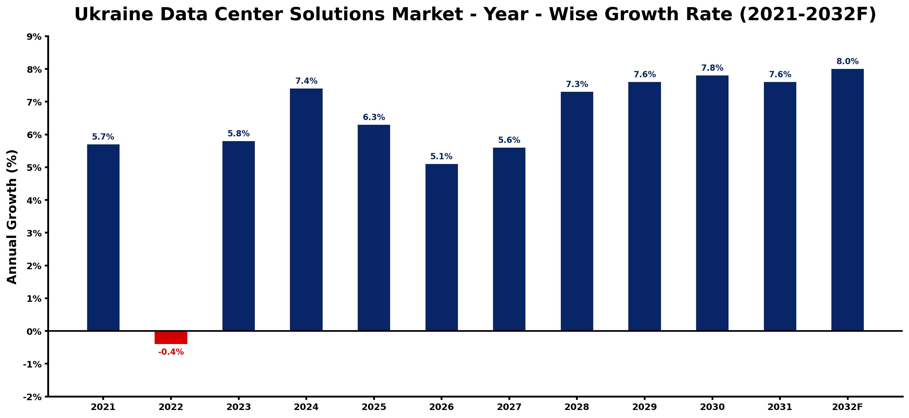 Ukraine Data Center Solutions Market Year-wise Growth Rate and Key Drivers