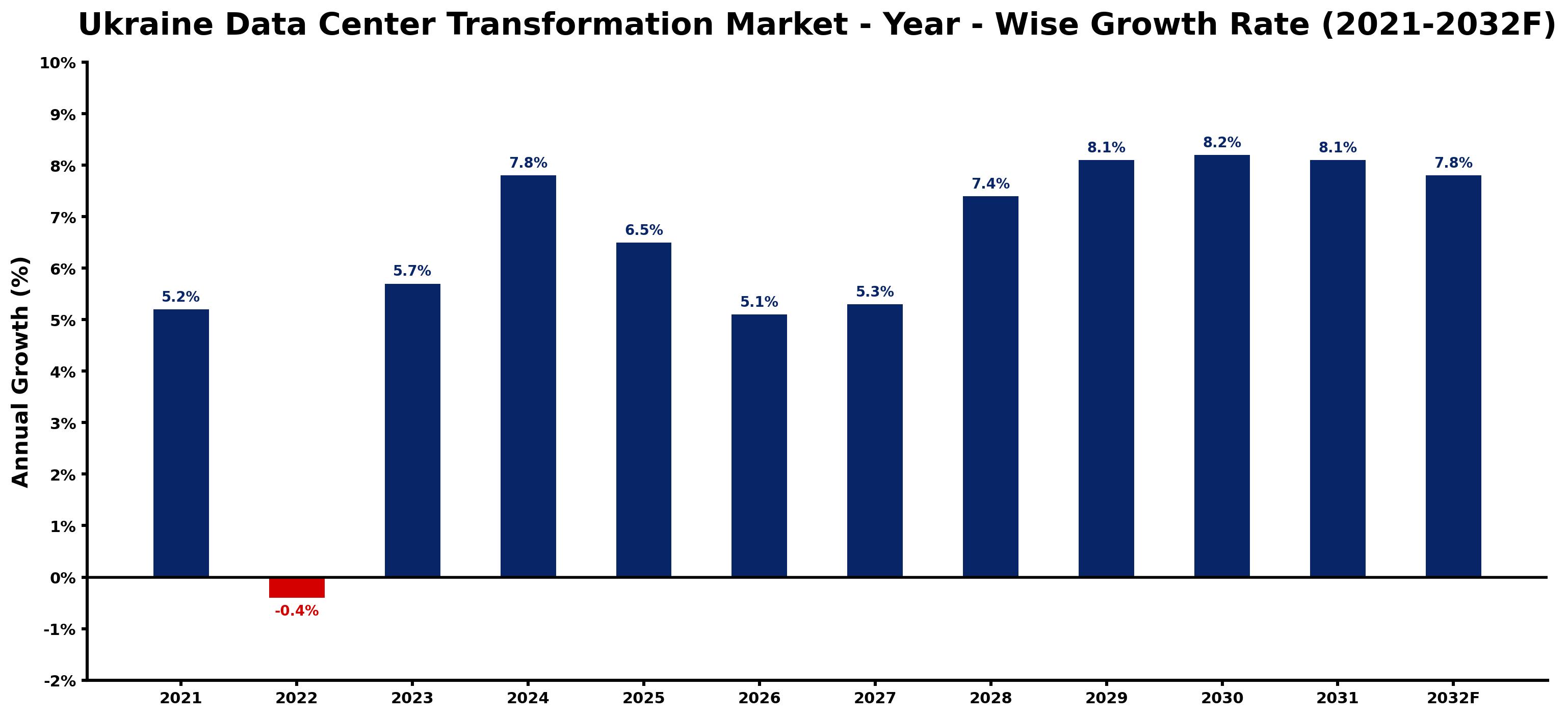 Ukraine Data Center Transformation Market Year-wise Growth Rate and Key Drivers