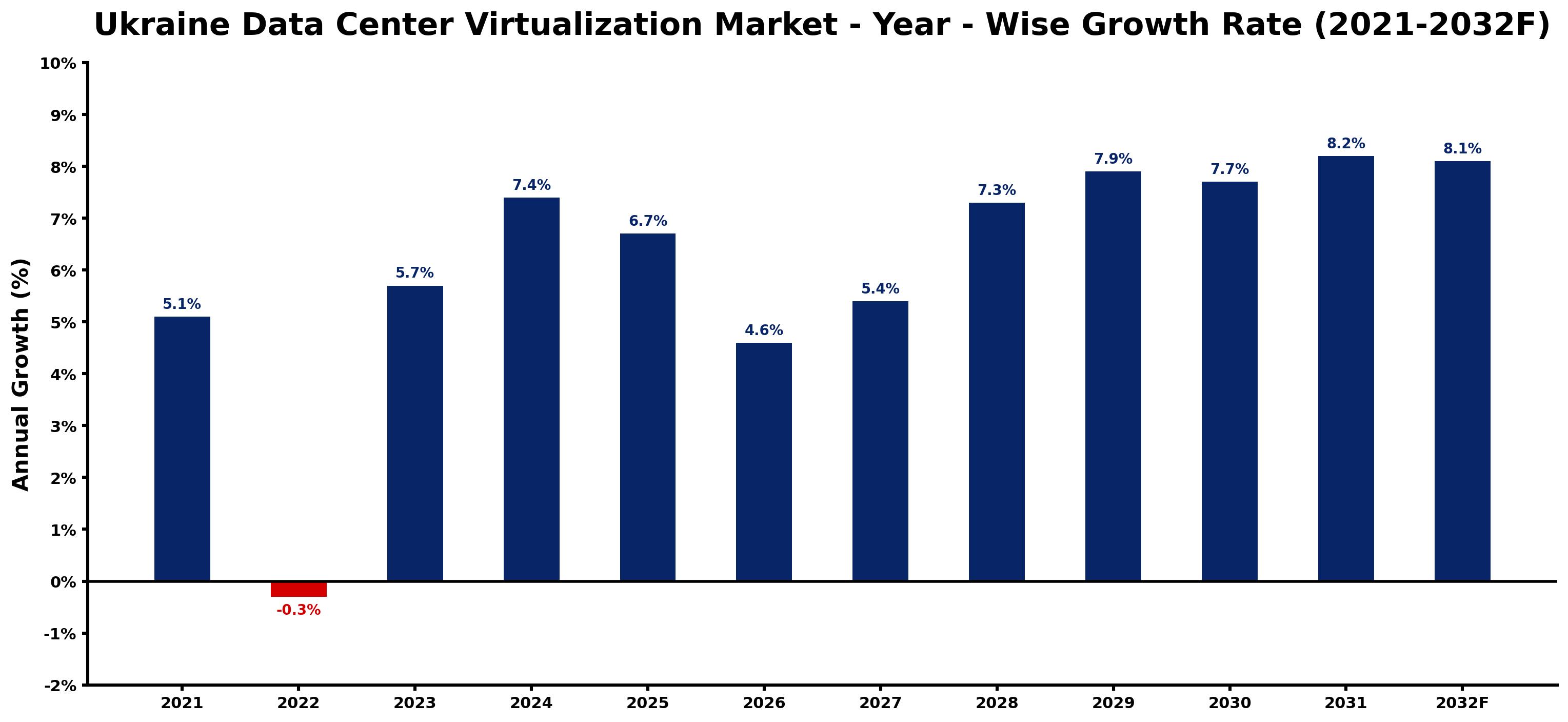Ukraine Data Center Virtualization Market Year-wise Growth Rate and Key Drivers