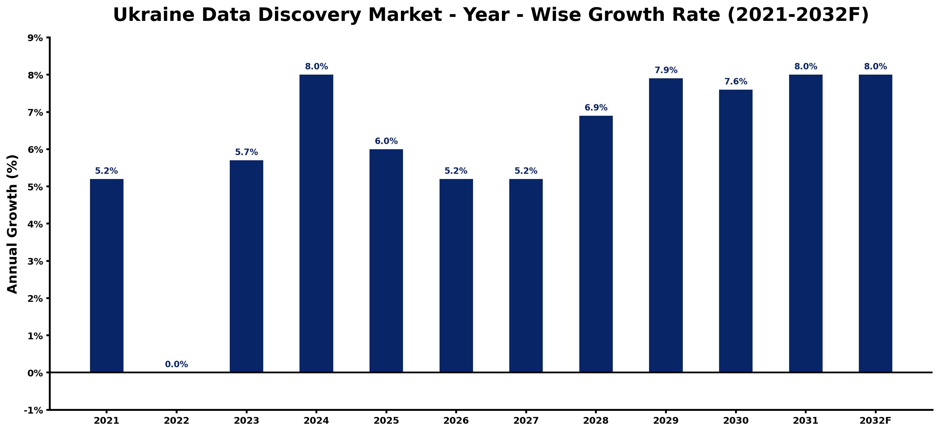 Ukraine Data Discovery Market Year-wise Growth Rate and Key Drivers