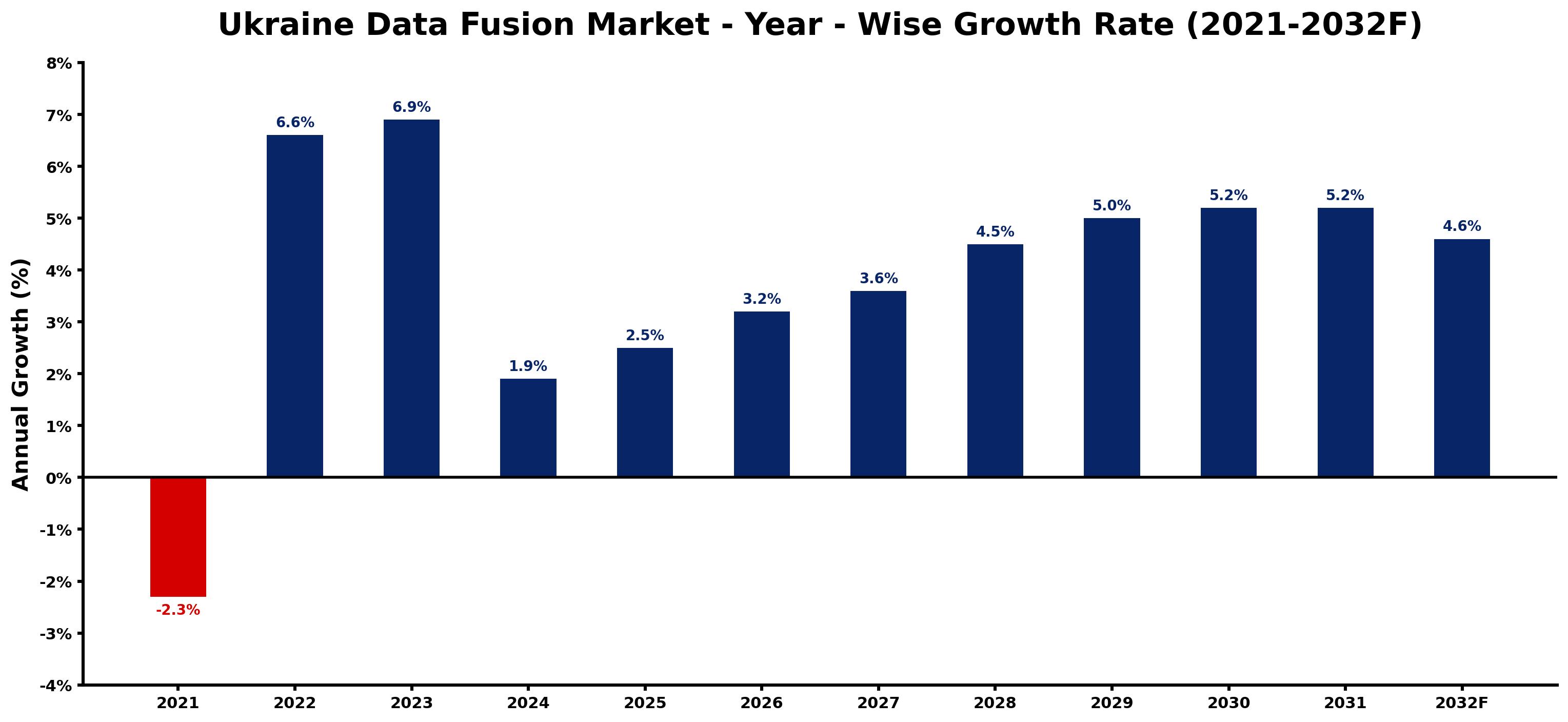 Ukraine Data Fusion Market Year-wise Growth Rate and Key Drivers