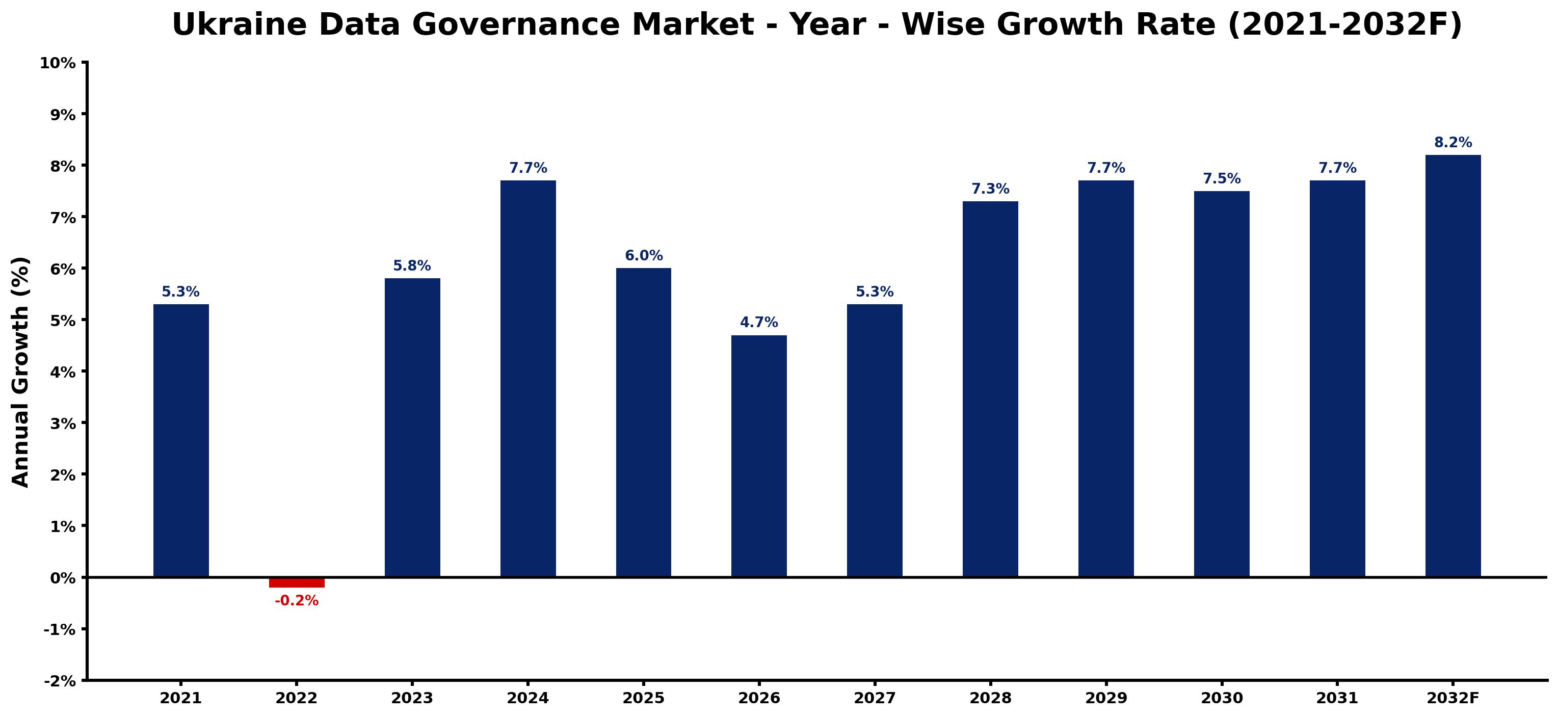 Ukraine Data Governance Market Year-wise Growth Rate and Key Drivers