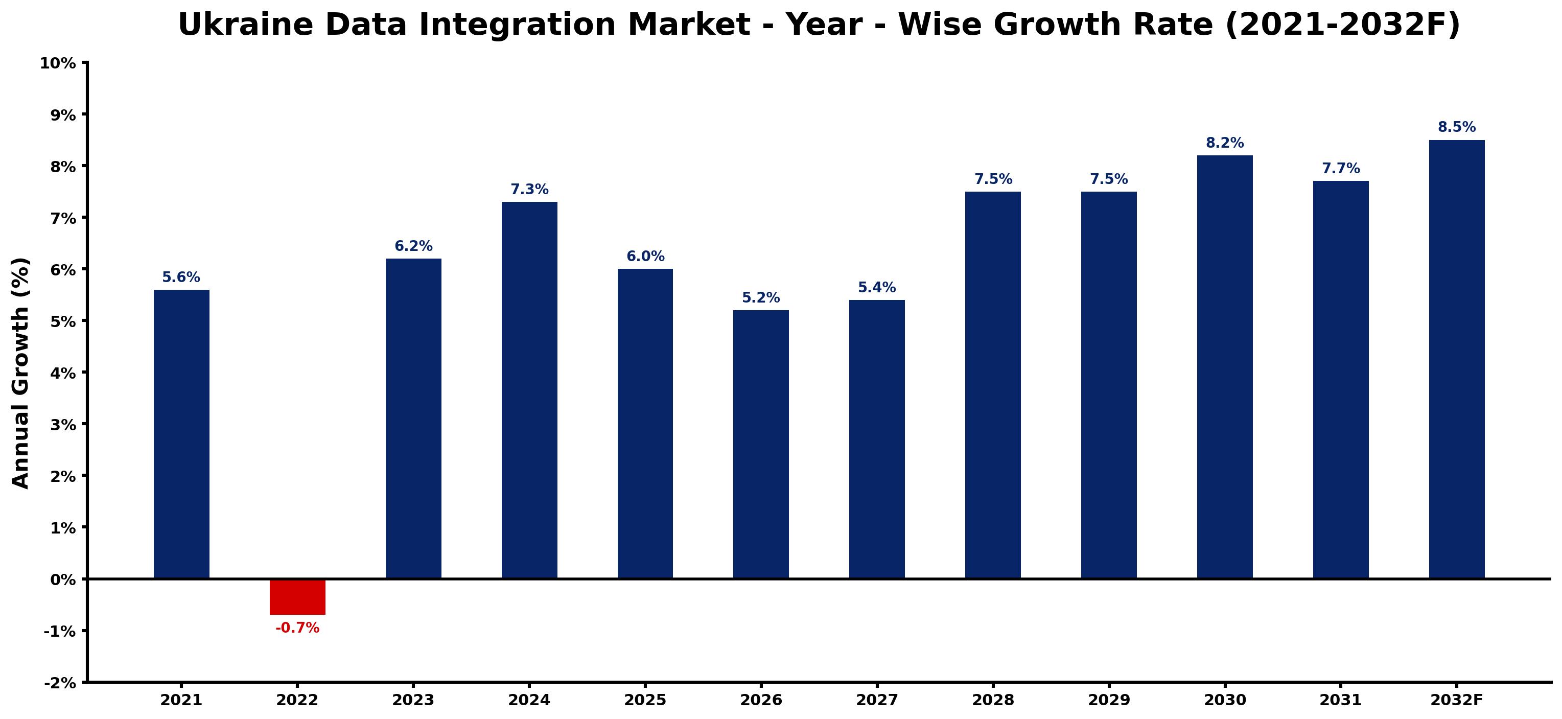 Ukraine Data Integration Market Year-wise Growth Rate and Key Drivers
