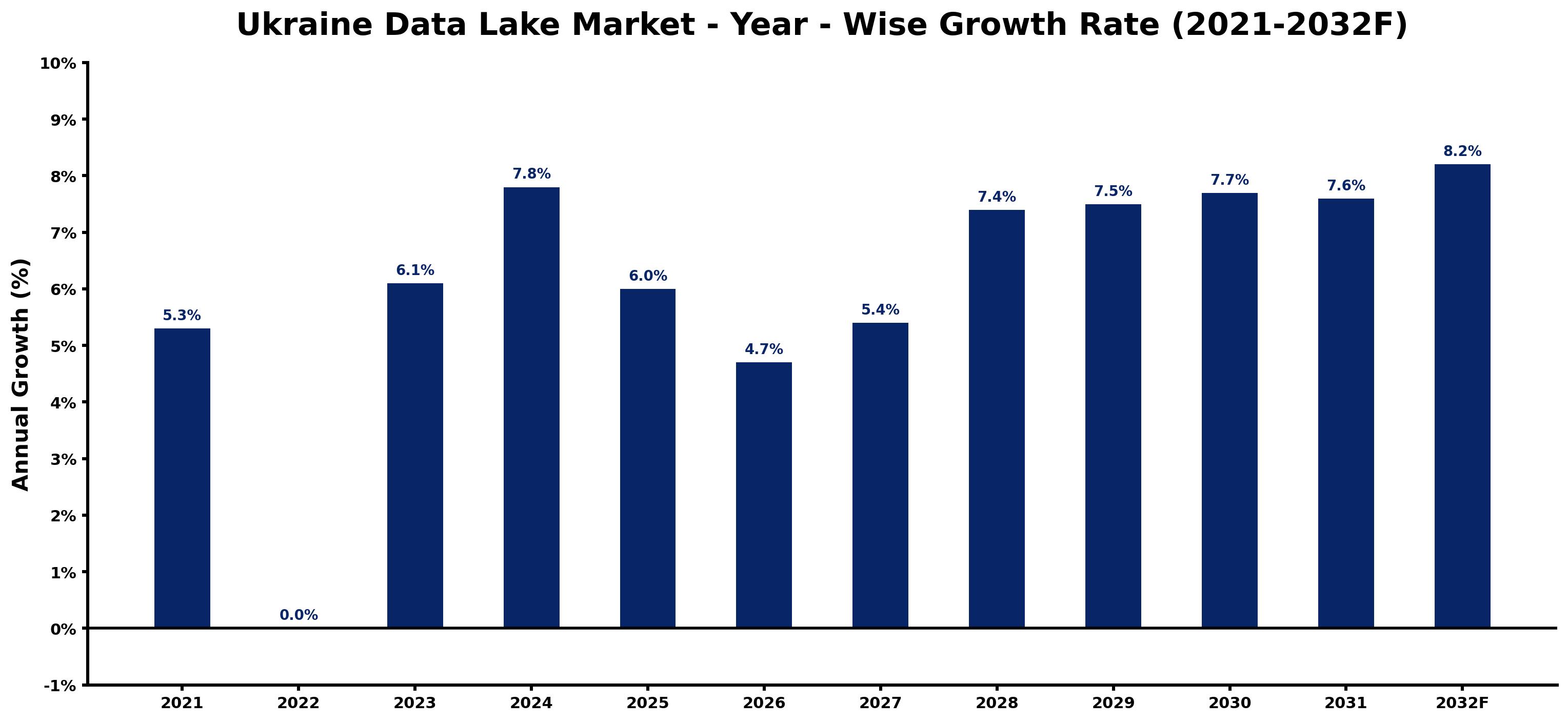 Ukraine Data Lake Market Year-wise Growth Rate and Key Drivers