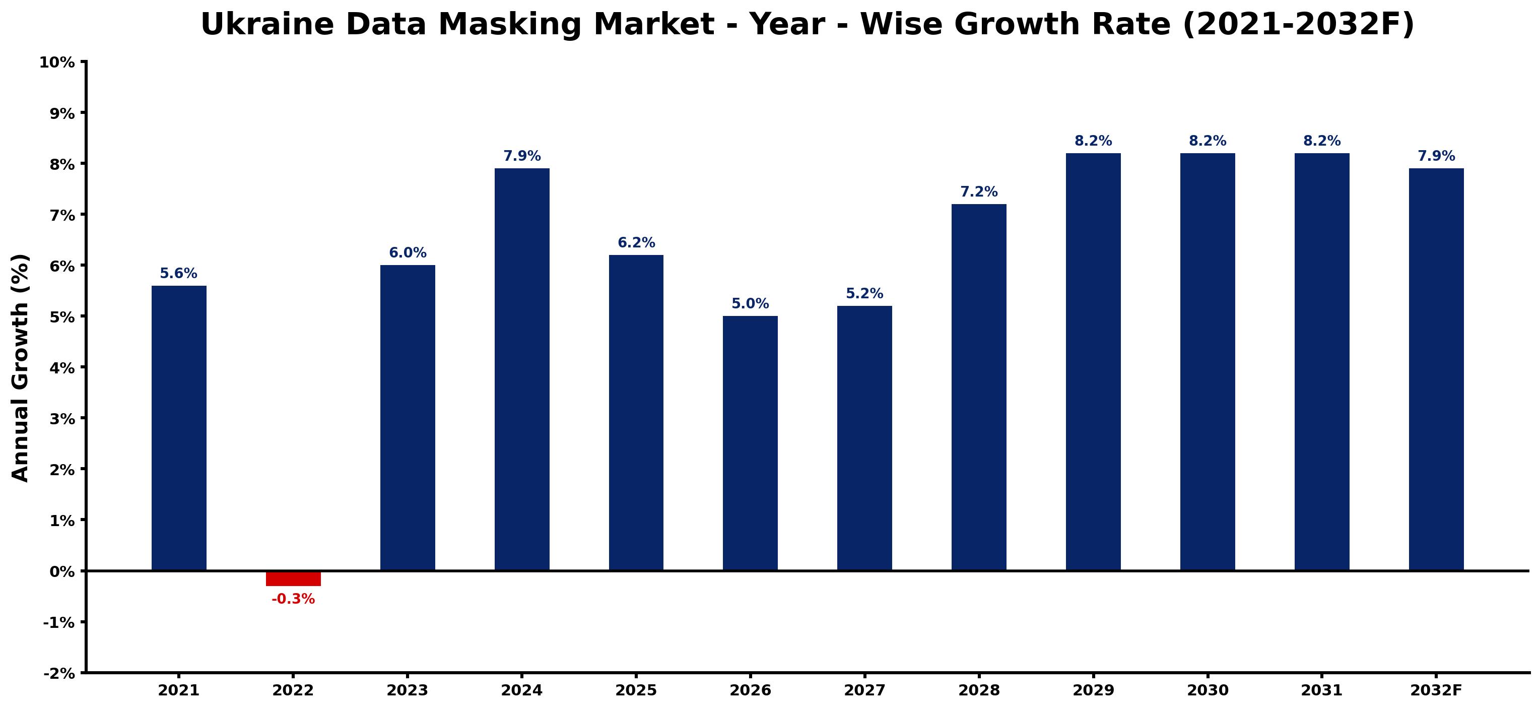 Ukraine Data Masking Market Year-wise Growth Rate and Key Drivers