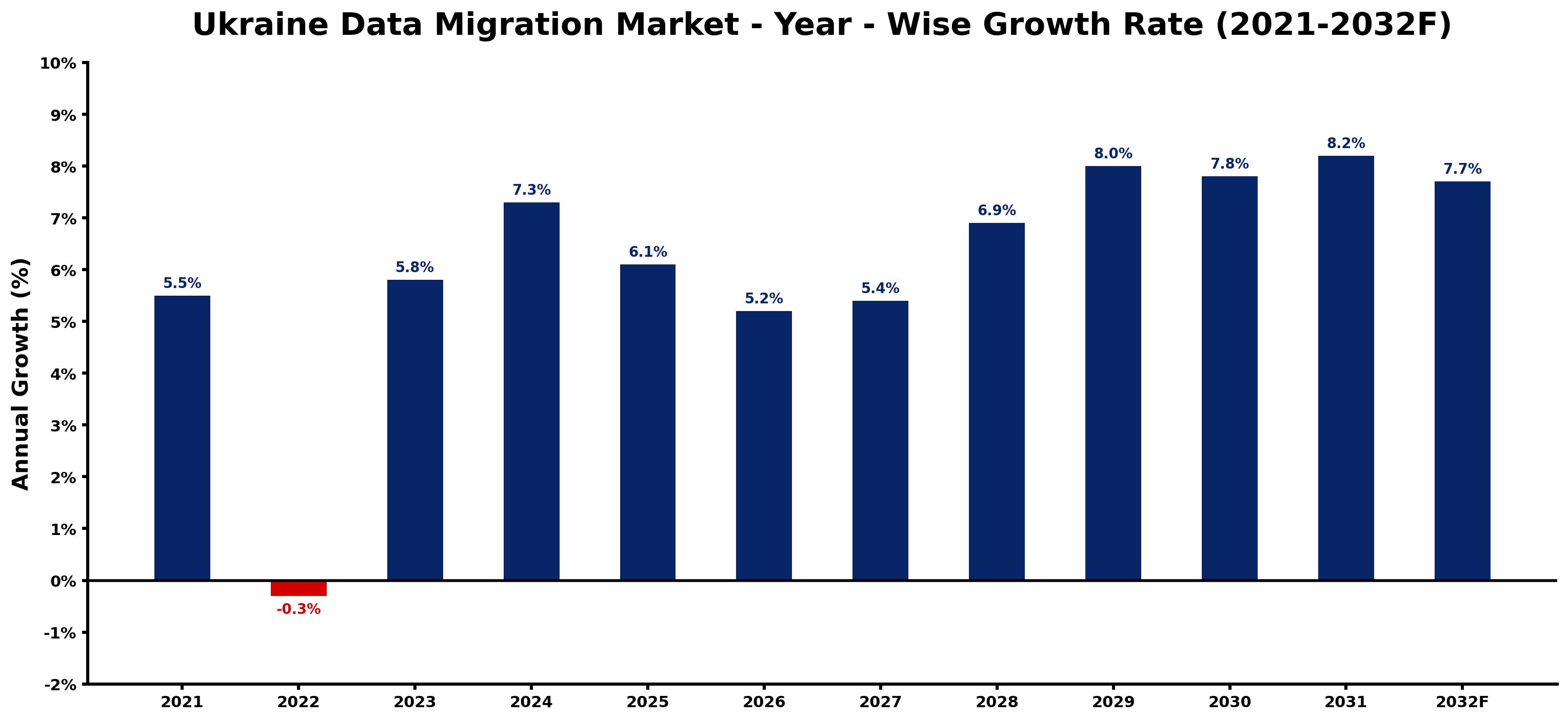 Ukraine Data Migration Market Year-wise Growth Rate and Key Drivers