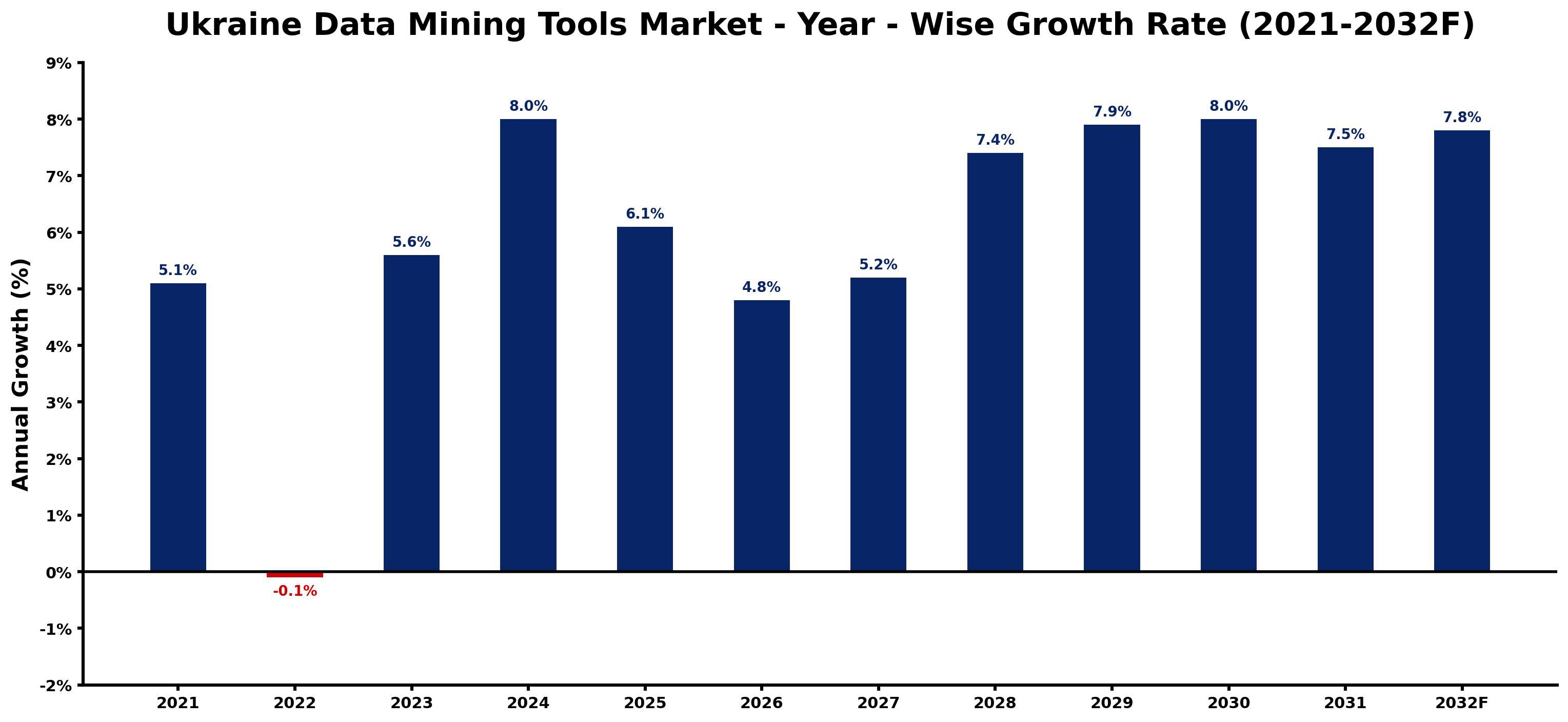 Ukraine Data Mining Tools Market Year-wise Growth Rate and Key Drivers