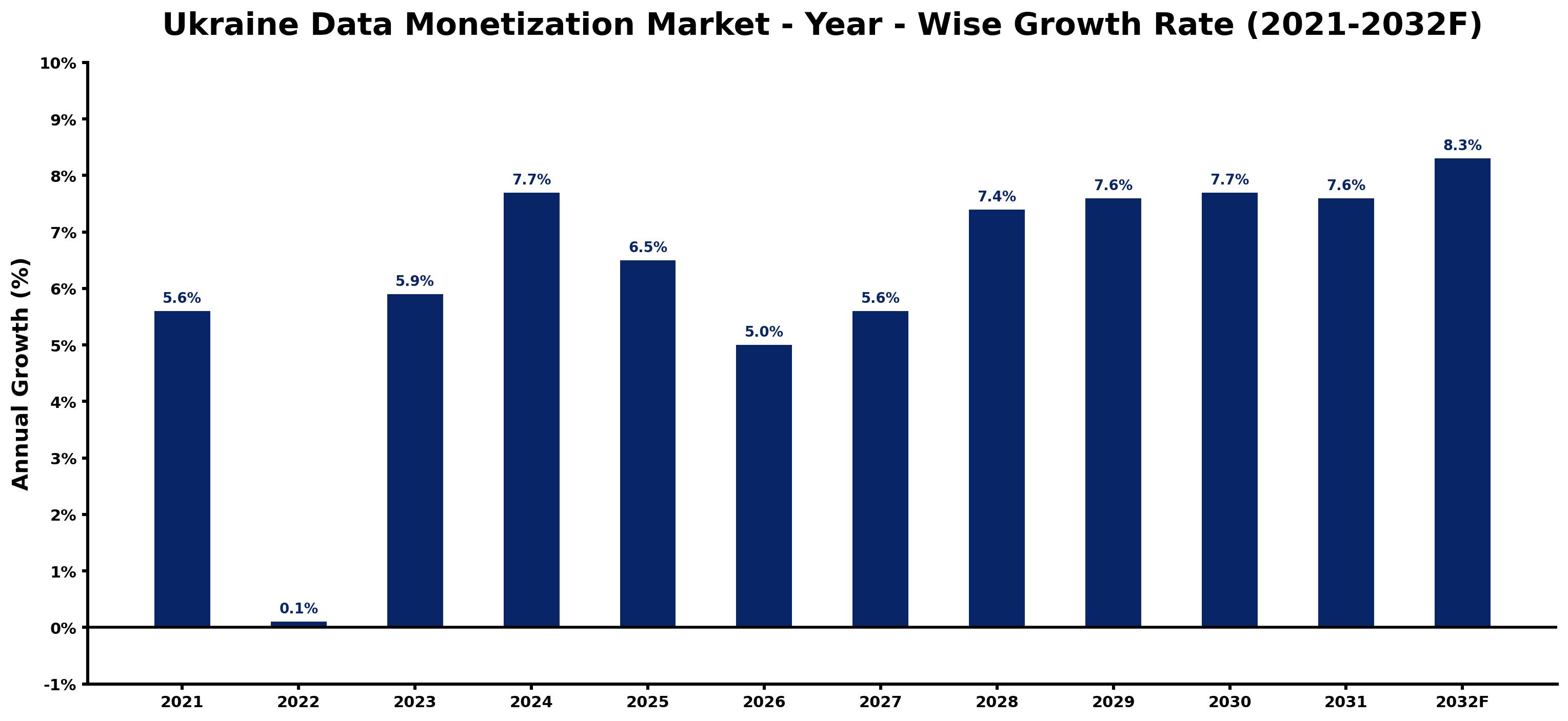 Ukraine Data Monetization Market Year-wise Growth Rate and Key Drivers
