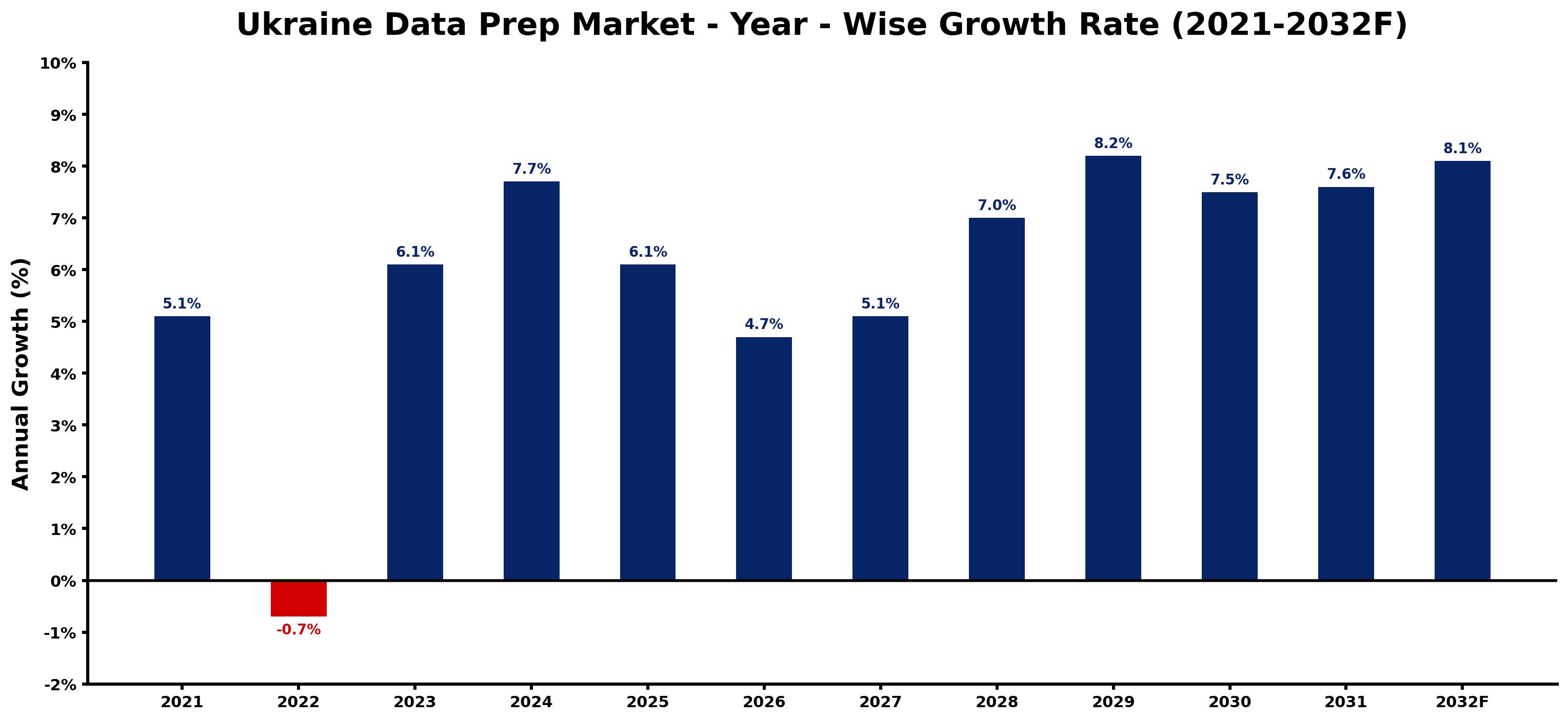 Ukraine Data Prep Market Year-wise Growth Rate and Key Drivers