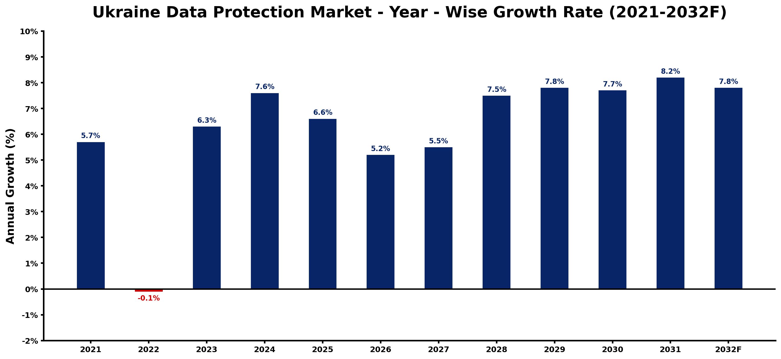Ukraine Data Protection Market Year-wise Growth Rate and Key Drivers