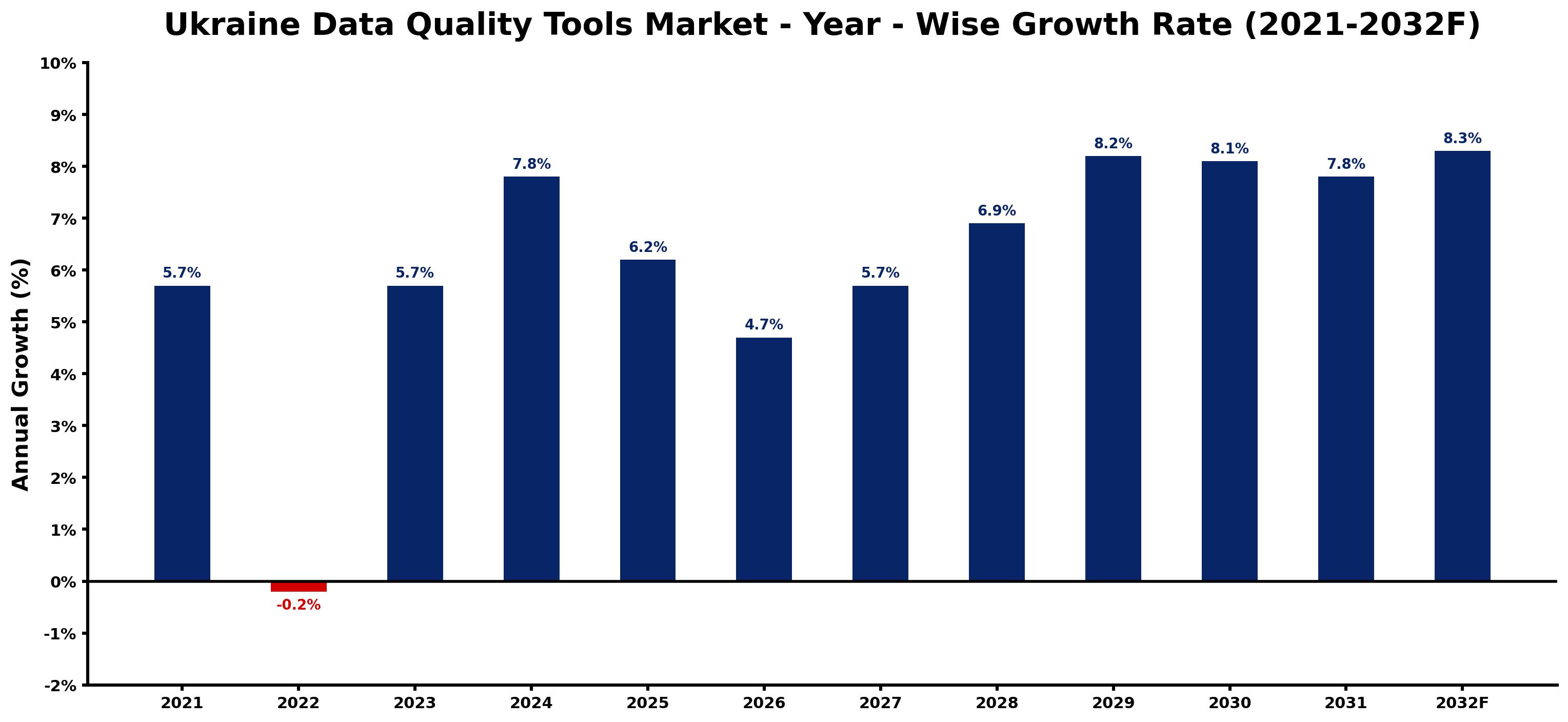 Ukraine Data Quality Tools Market Year-wise Growth Rate and Key Drivers
