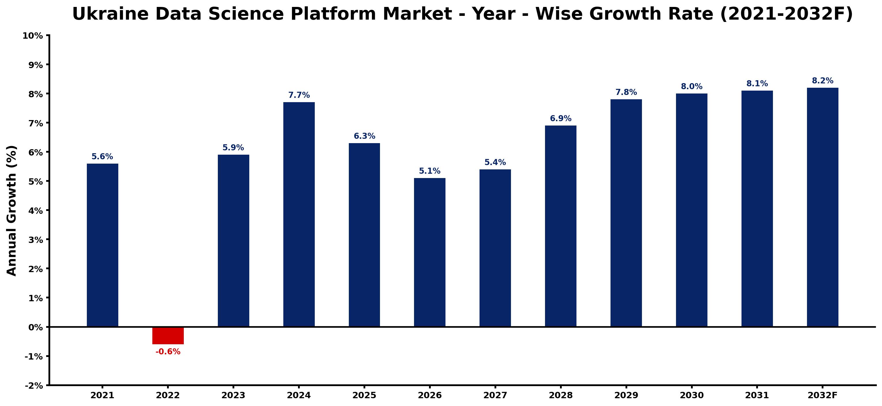 Ukraine Data Science Platform Market Year-wise Growth Rate and Key Drivers