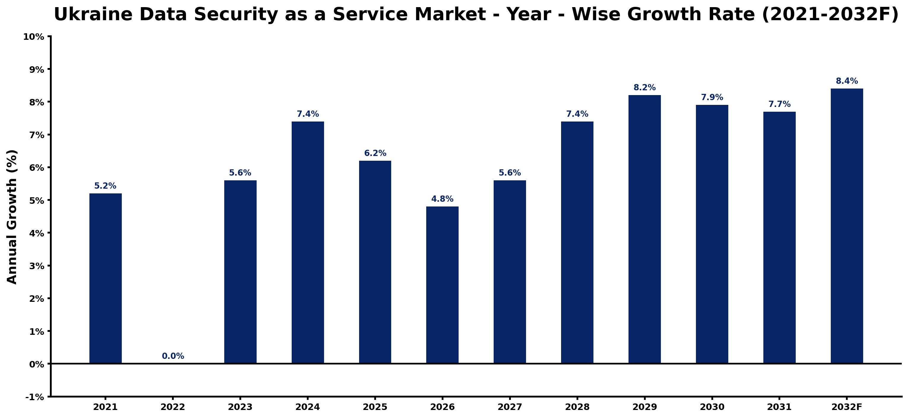 Ukraine Data Security as a Service Market Year-wise Growth Rate and Key Drivers