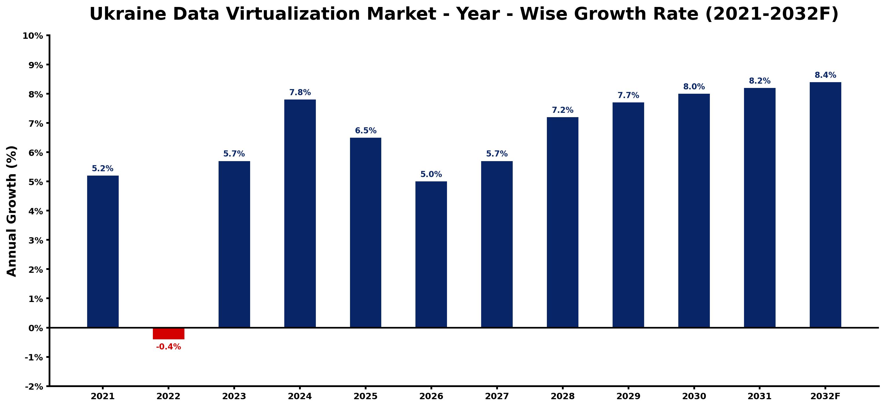 Ukraine Data Virtualization Market Year-wise Growth Rate and Key Drivers