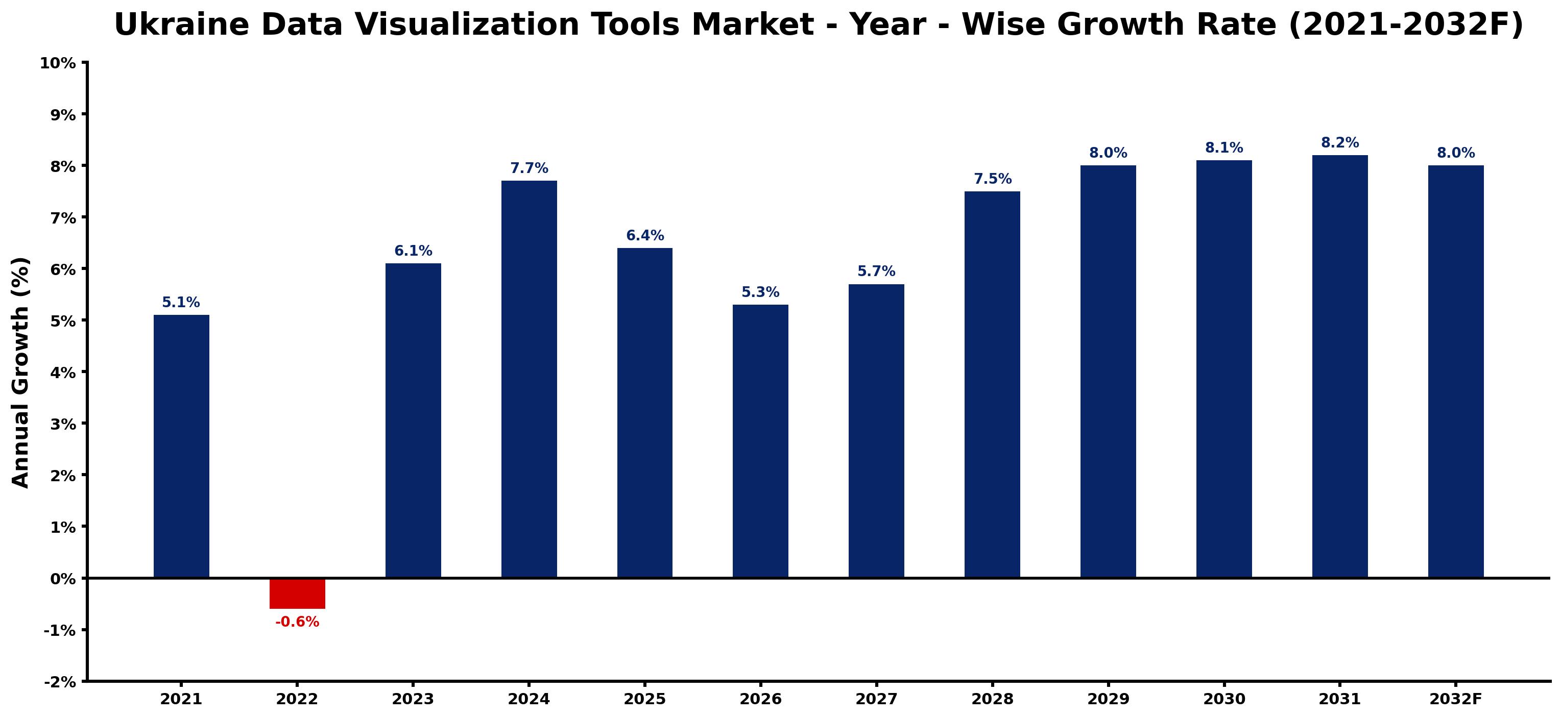 Ukraine Data Visualization Tools Market Year-wise Growth Rate and Key Drivers
