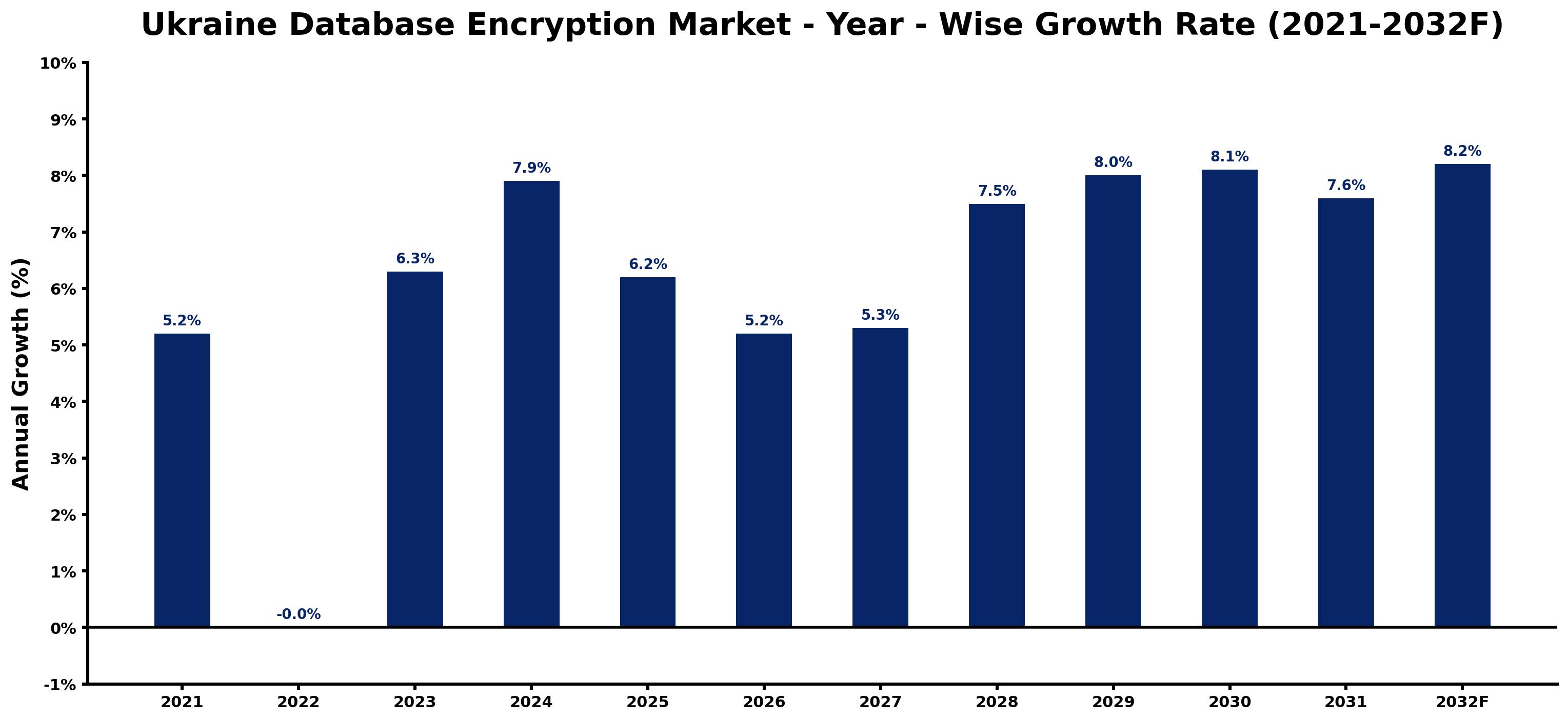 Ukraine Database Encryption Market Year-wise Growth Rate and Key Drivers