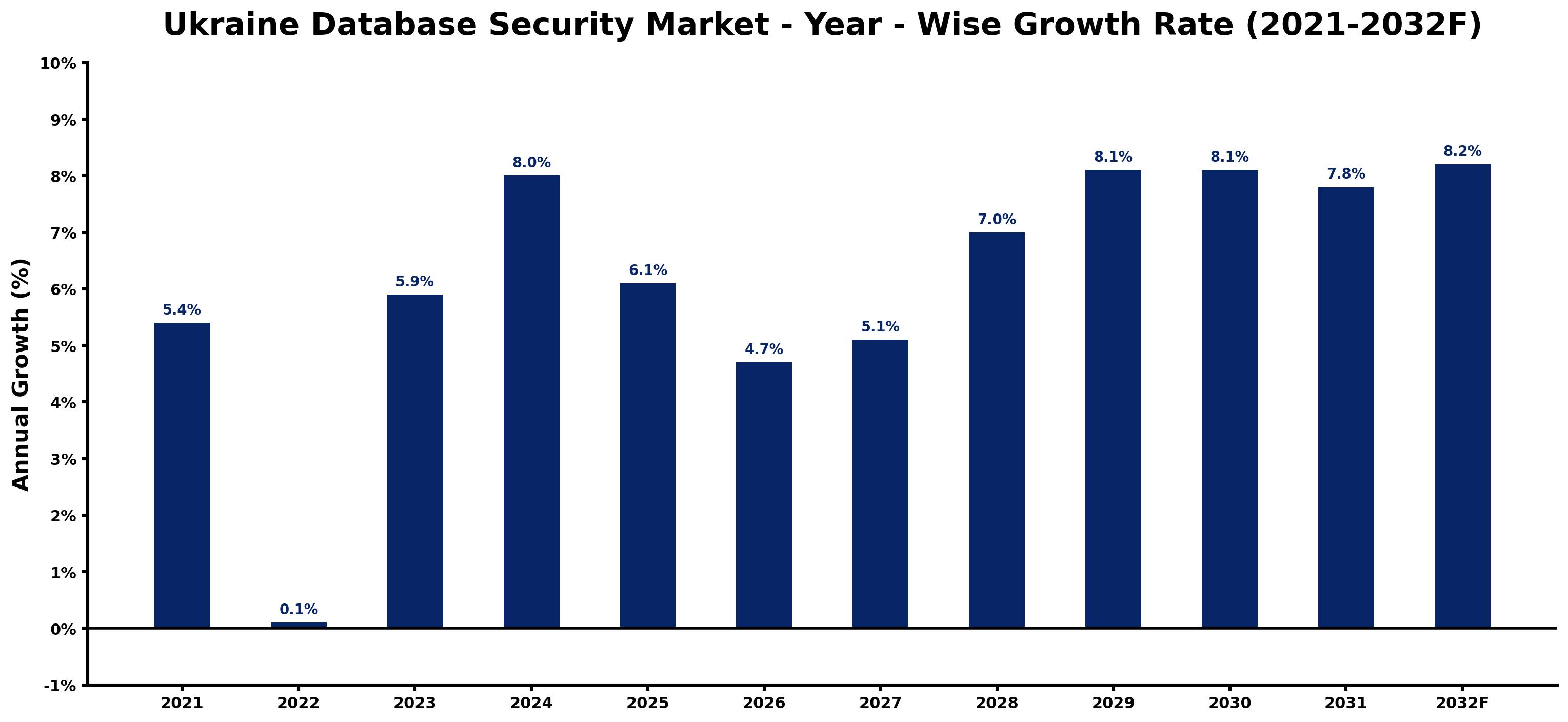 Ukraine Database Security Market Year-wise Growth Rate and Key Drivers