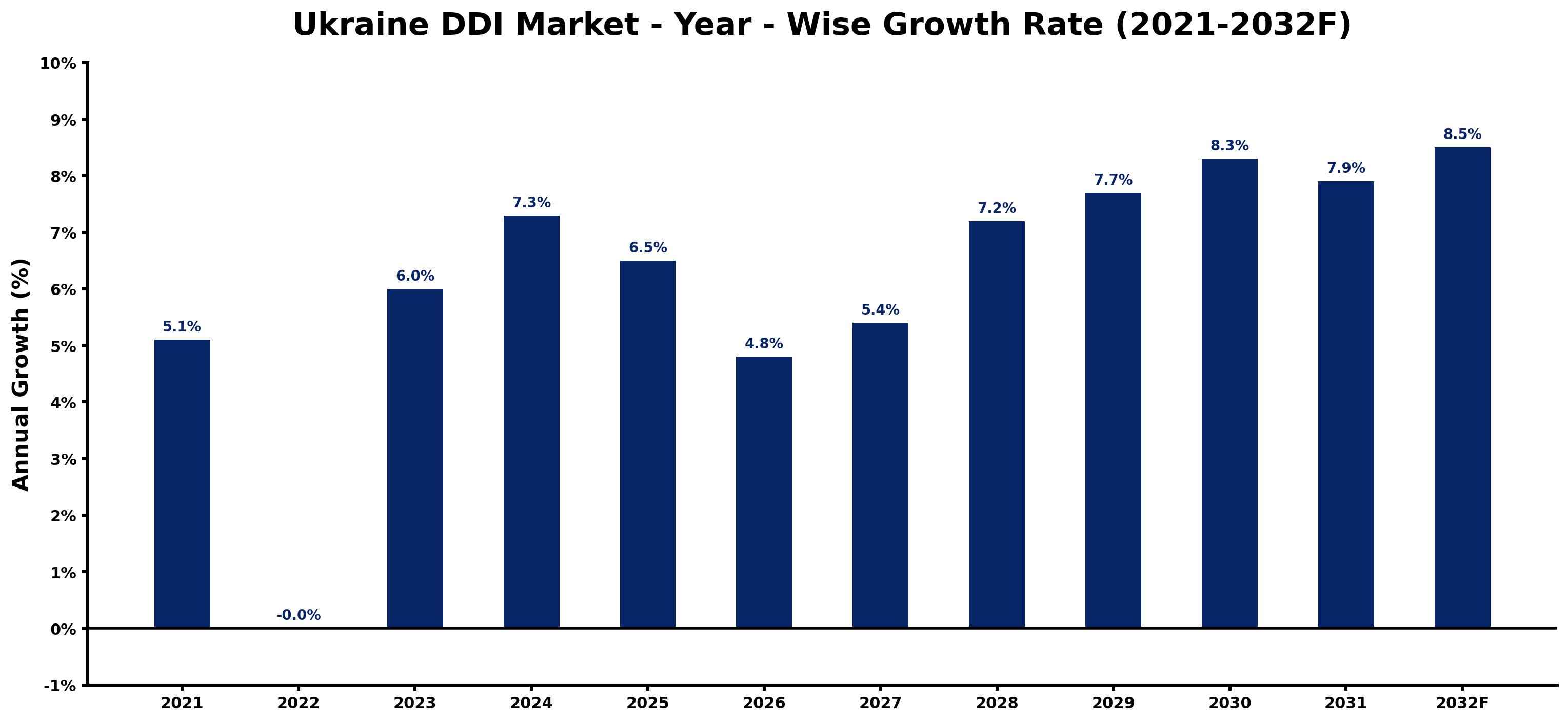 Ukraine DDI Market Year-wise Growth Rate and Key Drivers