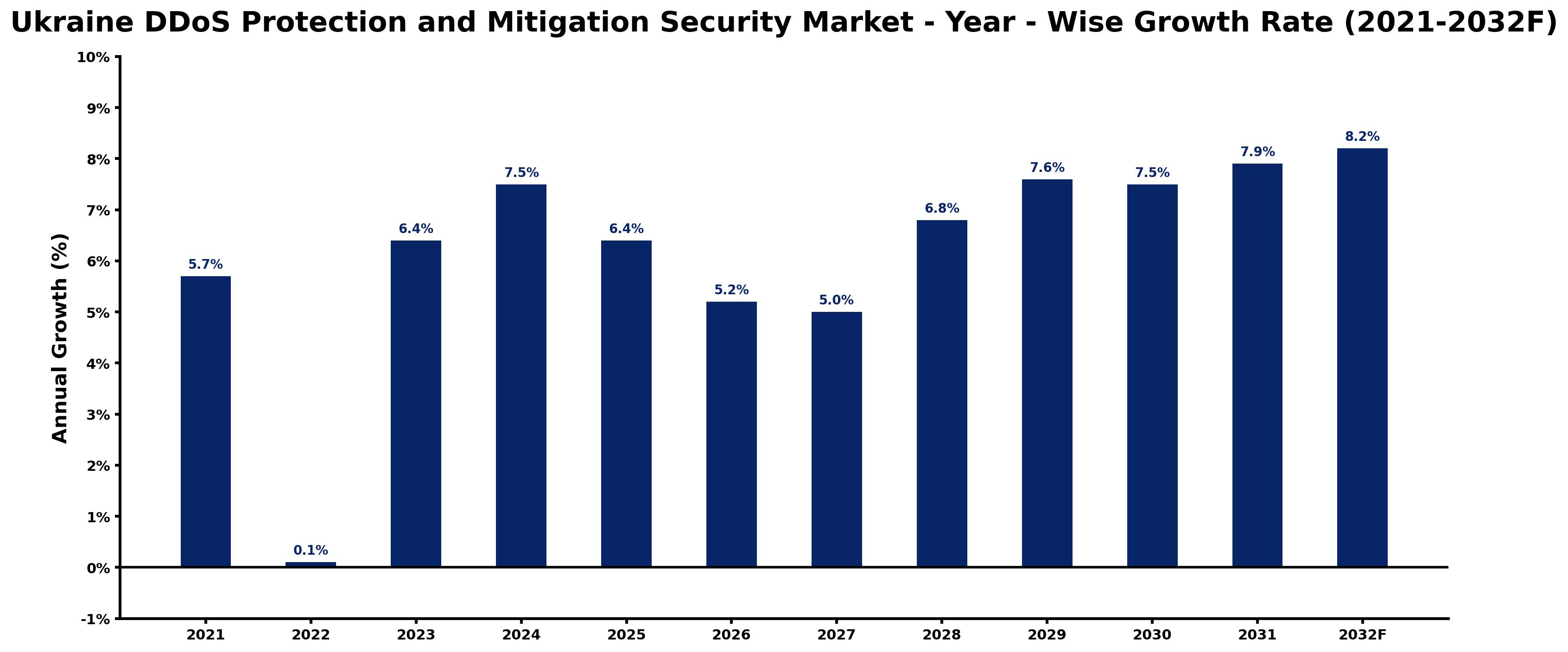 Ukraine DDoS Protection and Mitigation Security Market Year-wise Growth Rate and Key Drivers