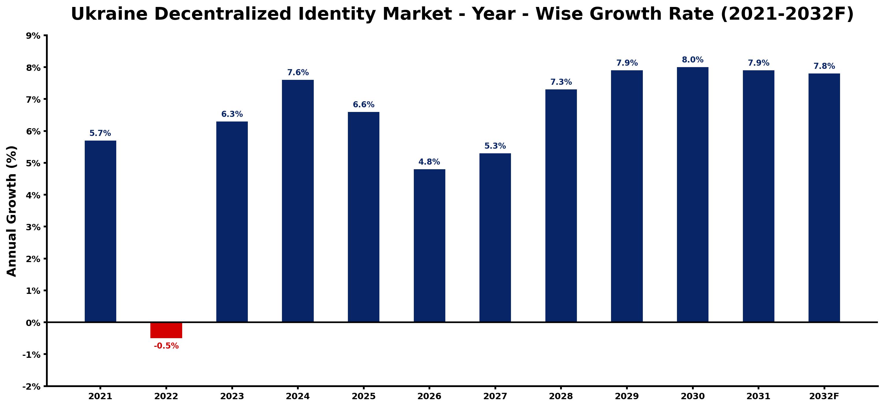 Ukraine Decentralized Identity Market Year-wise Growth Rate and Key Drivers