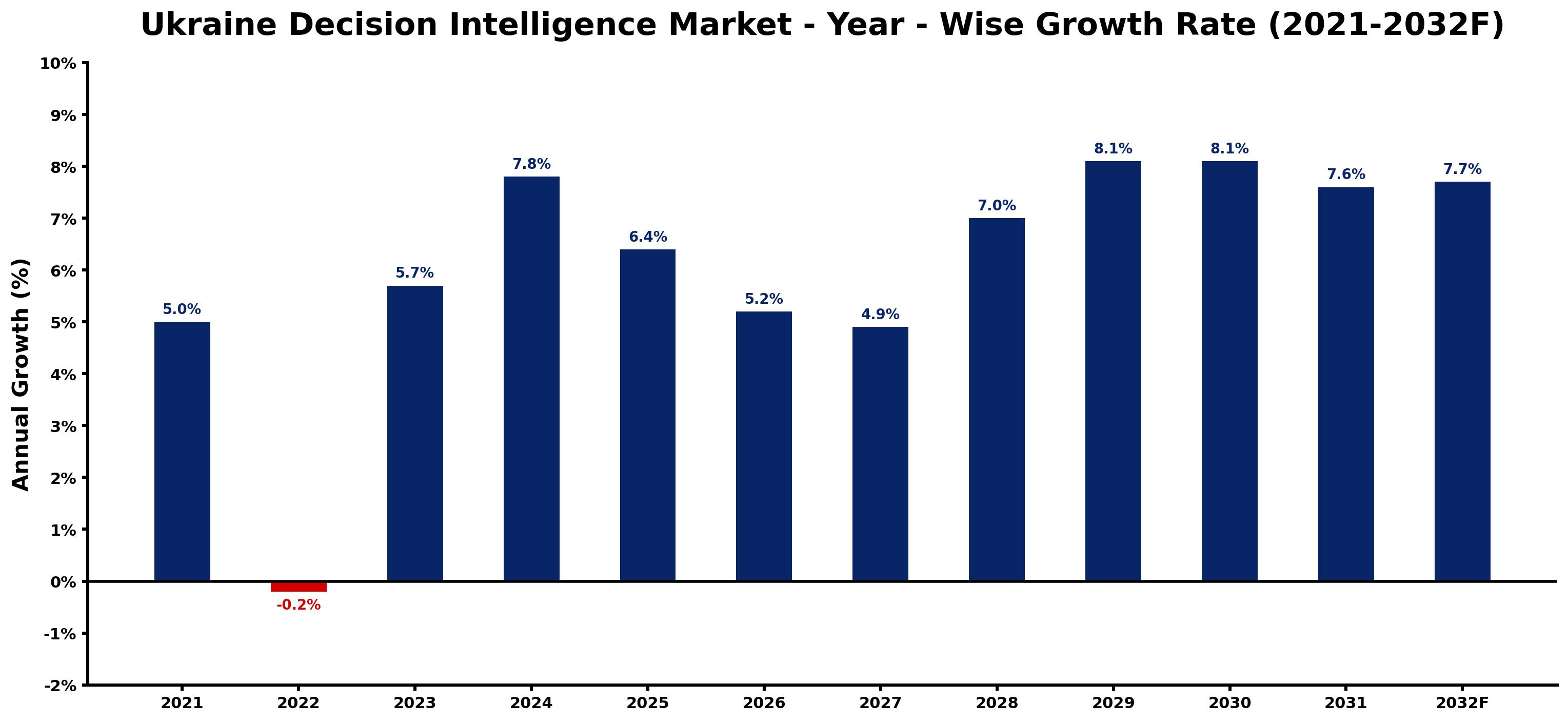 Ukraine Decision Intelligence Market Year-wise Growth Rate and Key Drivers