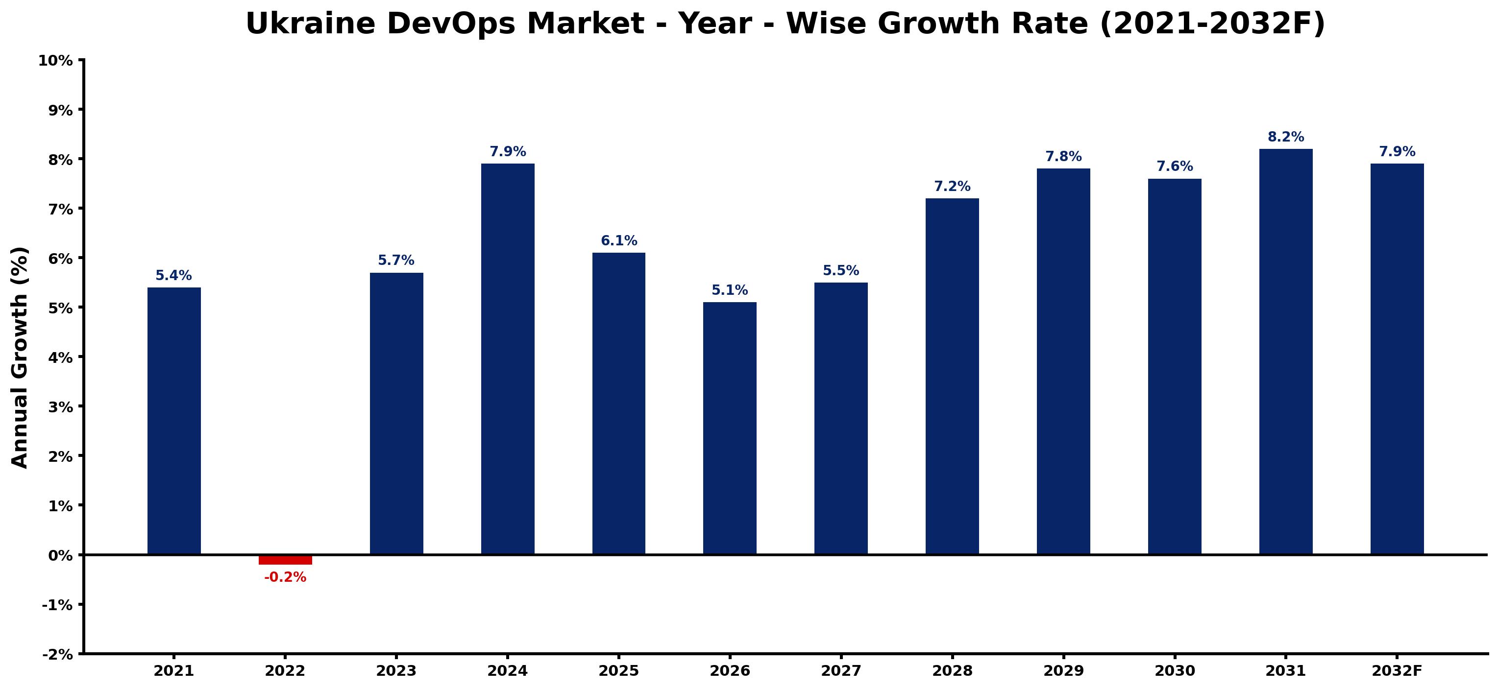 Ukraine DevOps Market Year-wise Growth Rate and Key Drivers