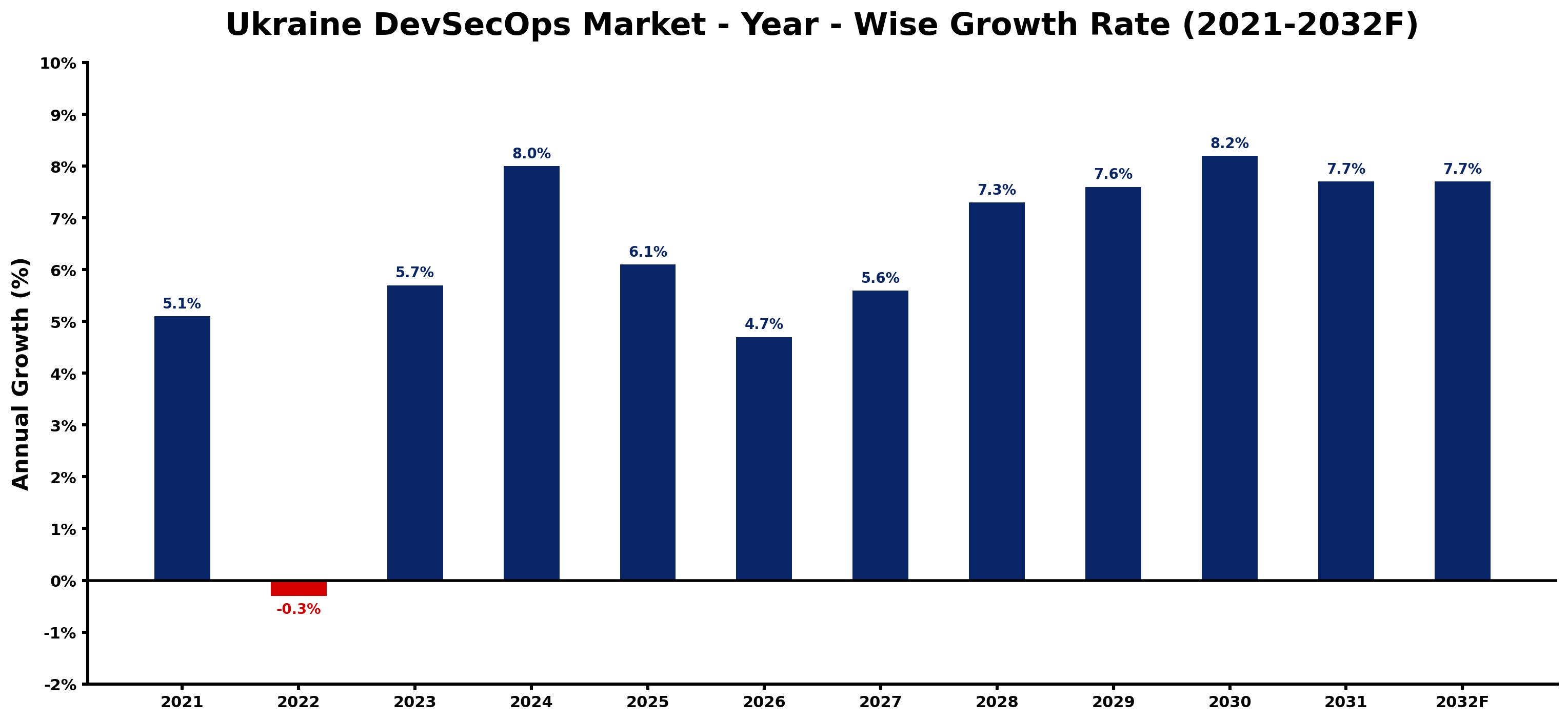 Ukraine DevSecOps Market Year-wise Growth Rate and Key Drivers