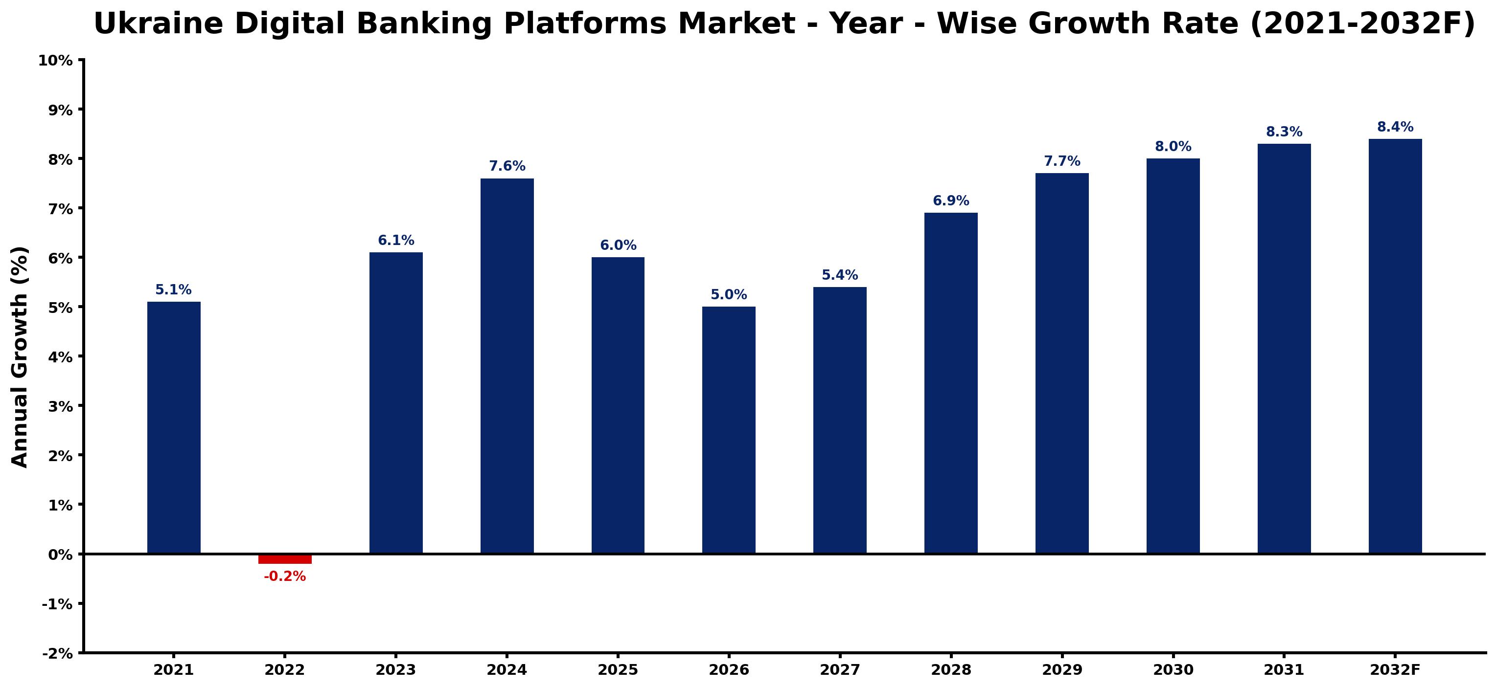 Ukraine Digital Banking Platforms Market Year-wise Growth Rate and Key Drivers