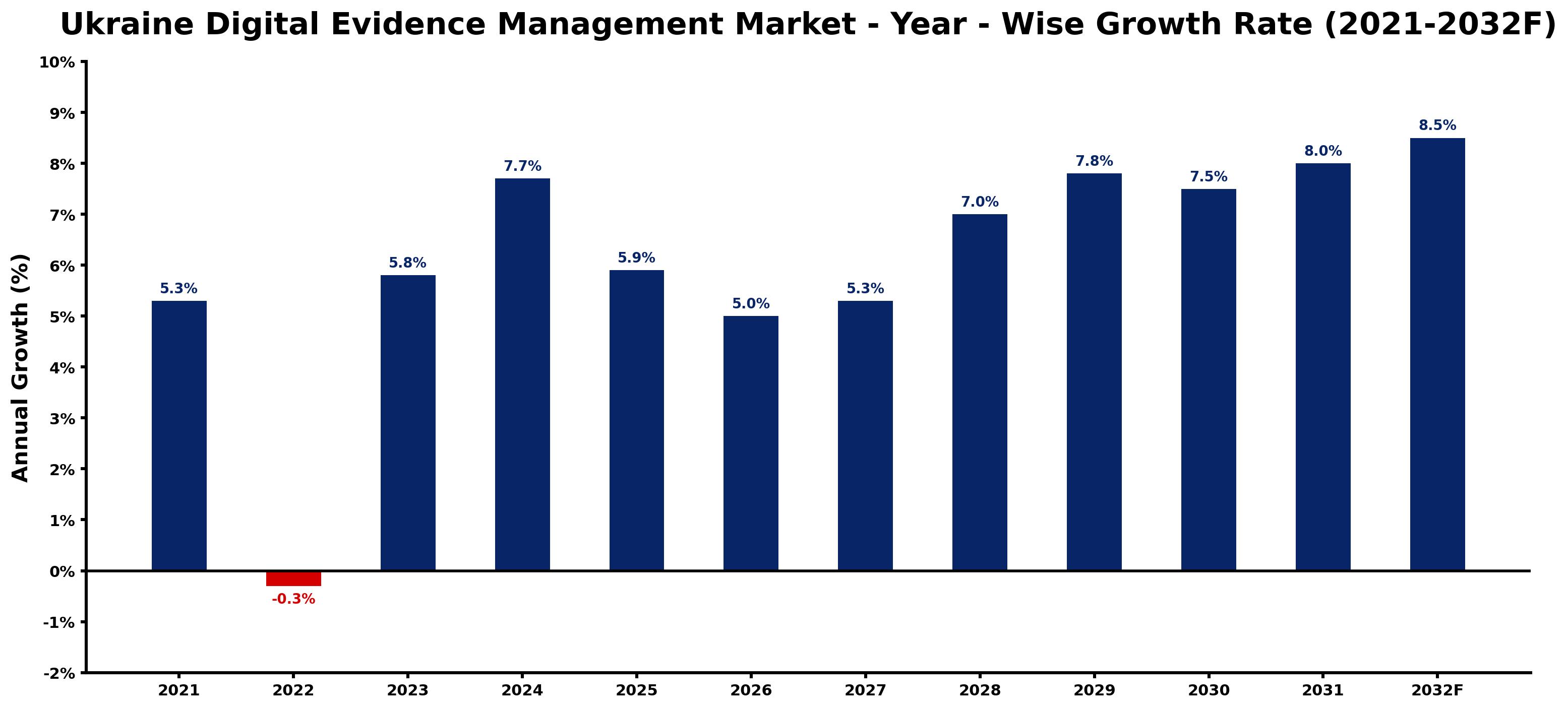 Ukraine Digital Evidence Management Market Year-wise Growth Rate and Key Drivers