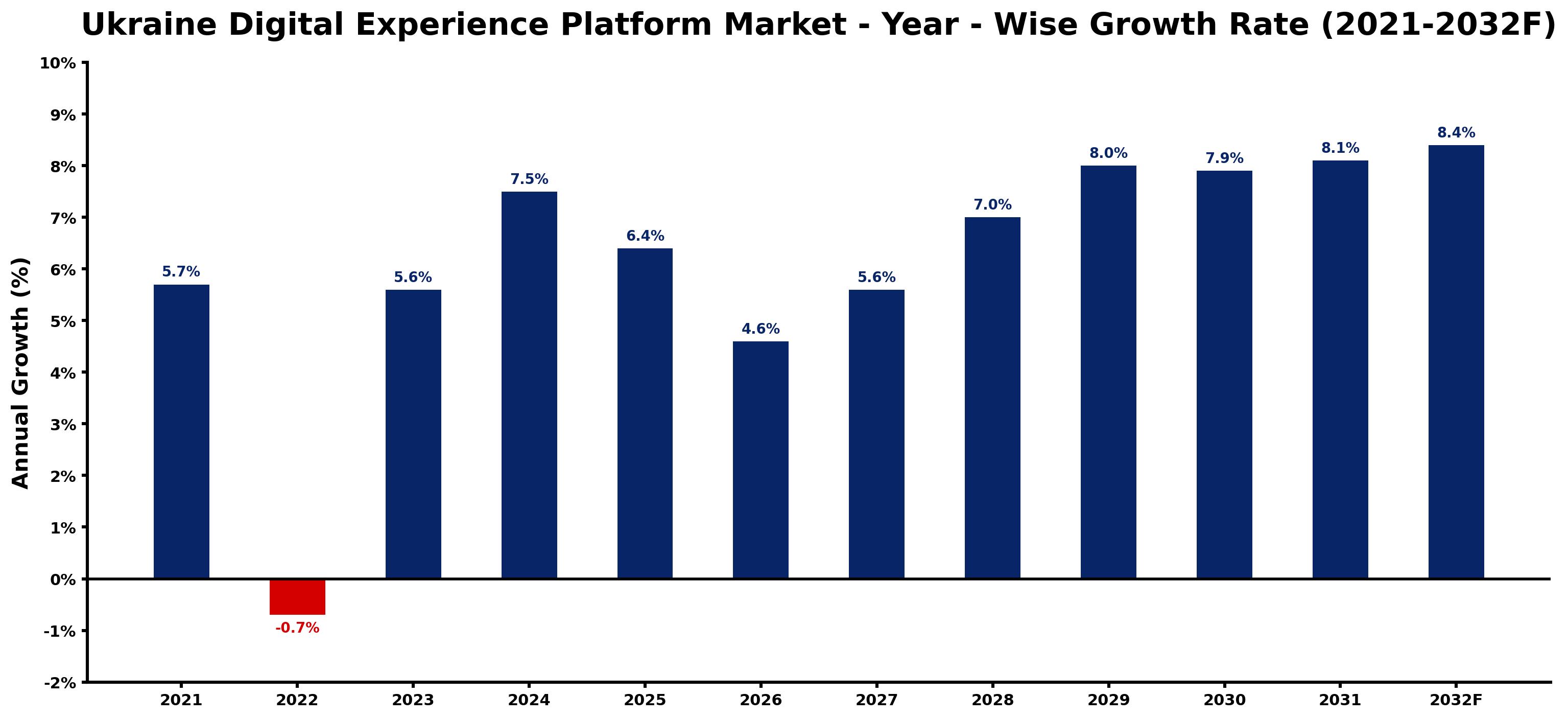 Ukraine Digital Experience Platform Market Year-wise Growth Rate and Key Drivers