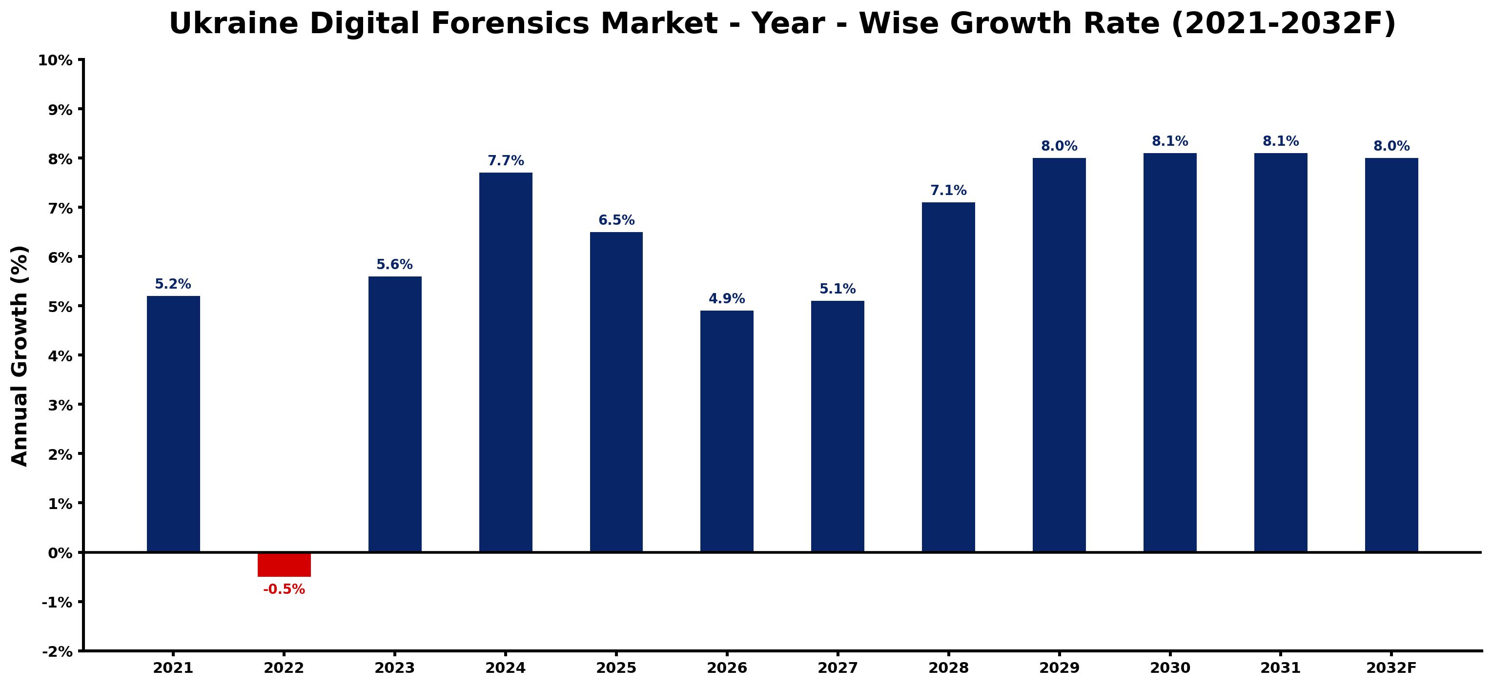 Ukraine Digital Forensics Market Year-wise Growth Rate and Key Drivers