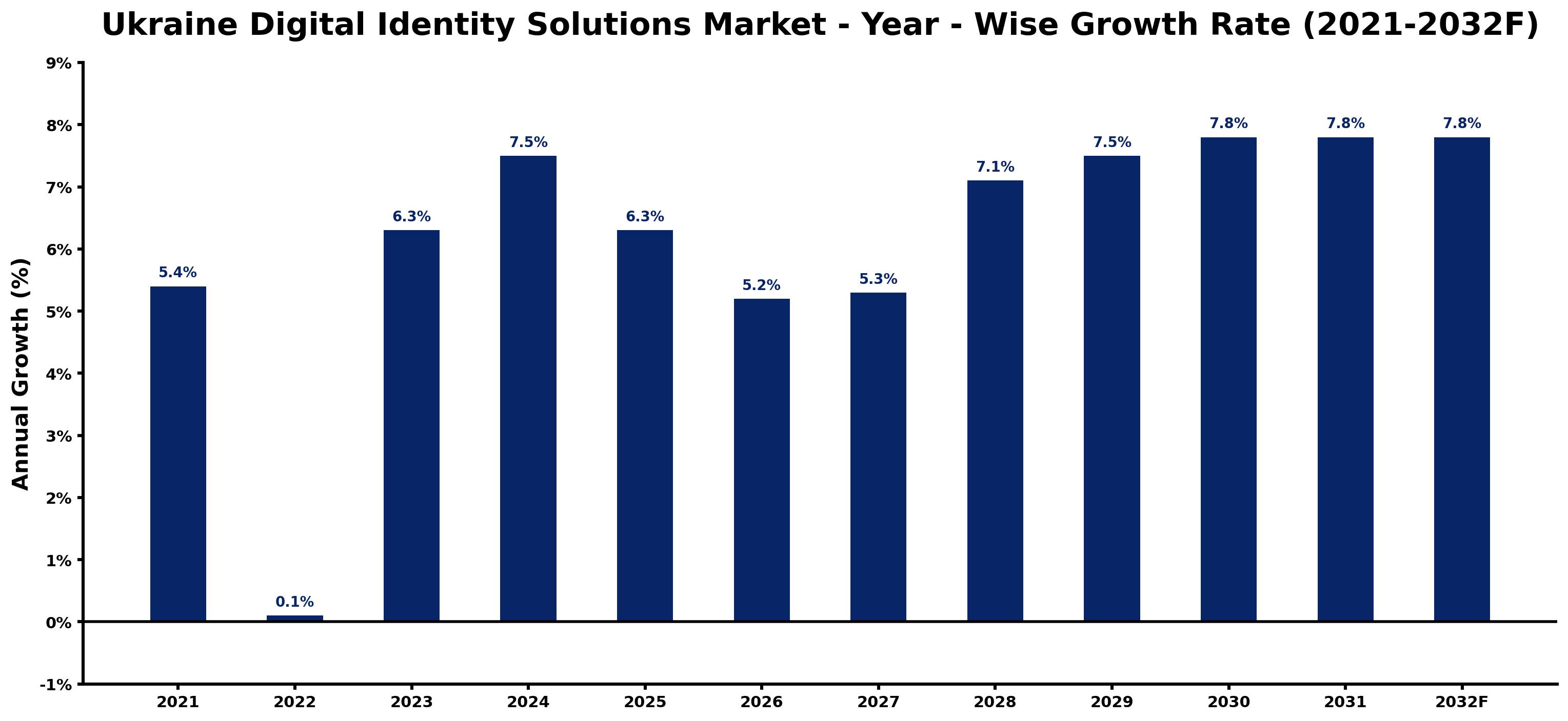 Ukraine Digital Identity Solutions Market Year-wise Growth Rate and Key Drivers