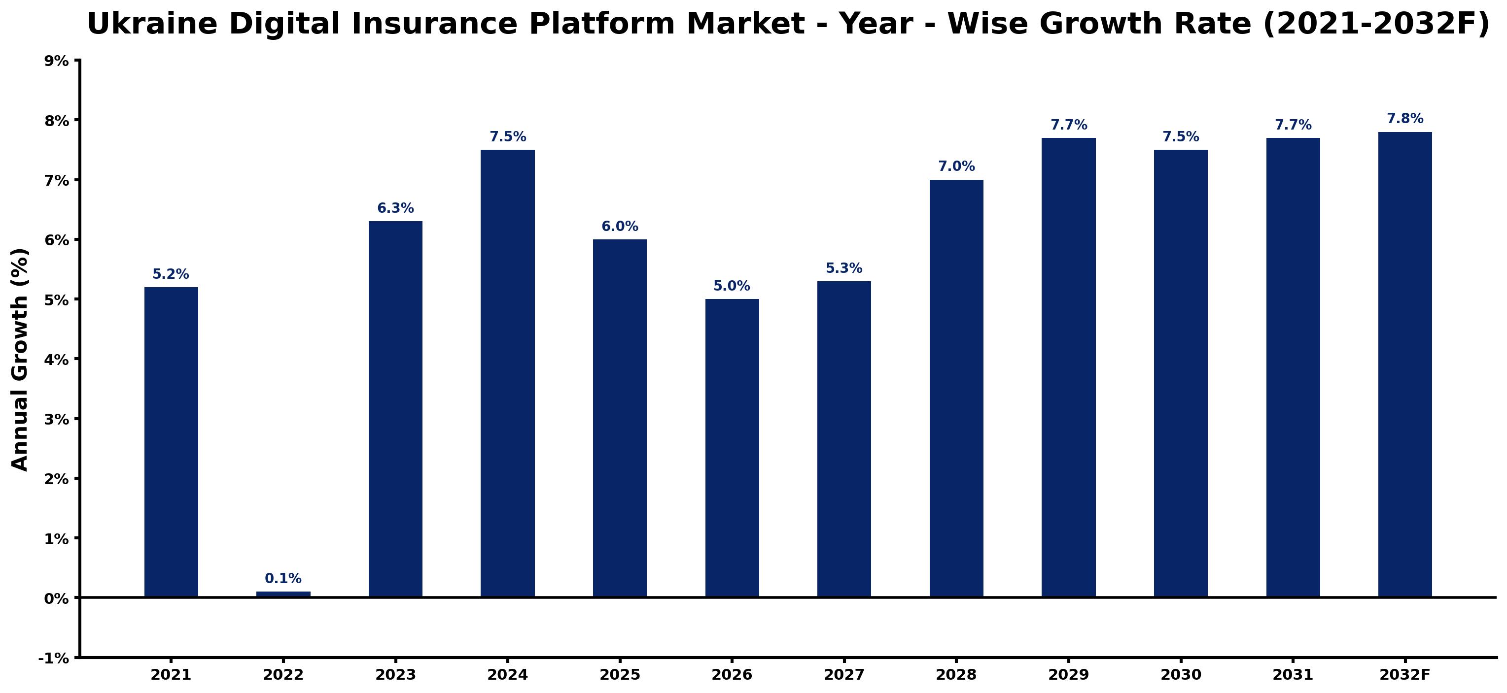 Ukraine Digital Insurance Platform Market Year-wise Growth Rate and Key Drivers