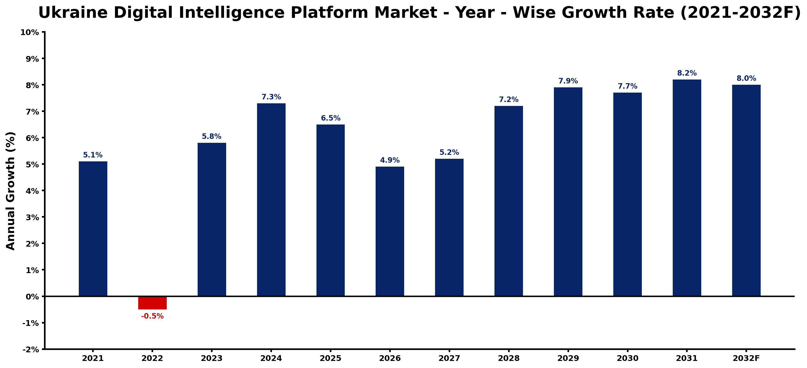 Ukraine Digital Intelligence Platform Market Year-wise Growth Rate and Key Drivers