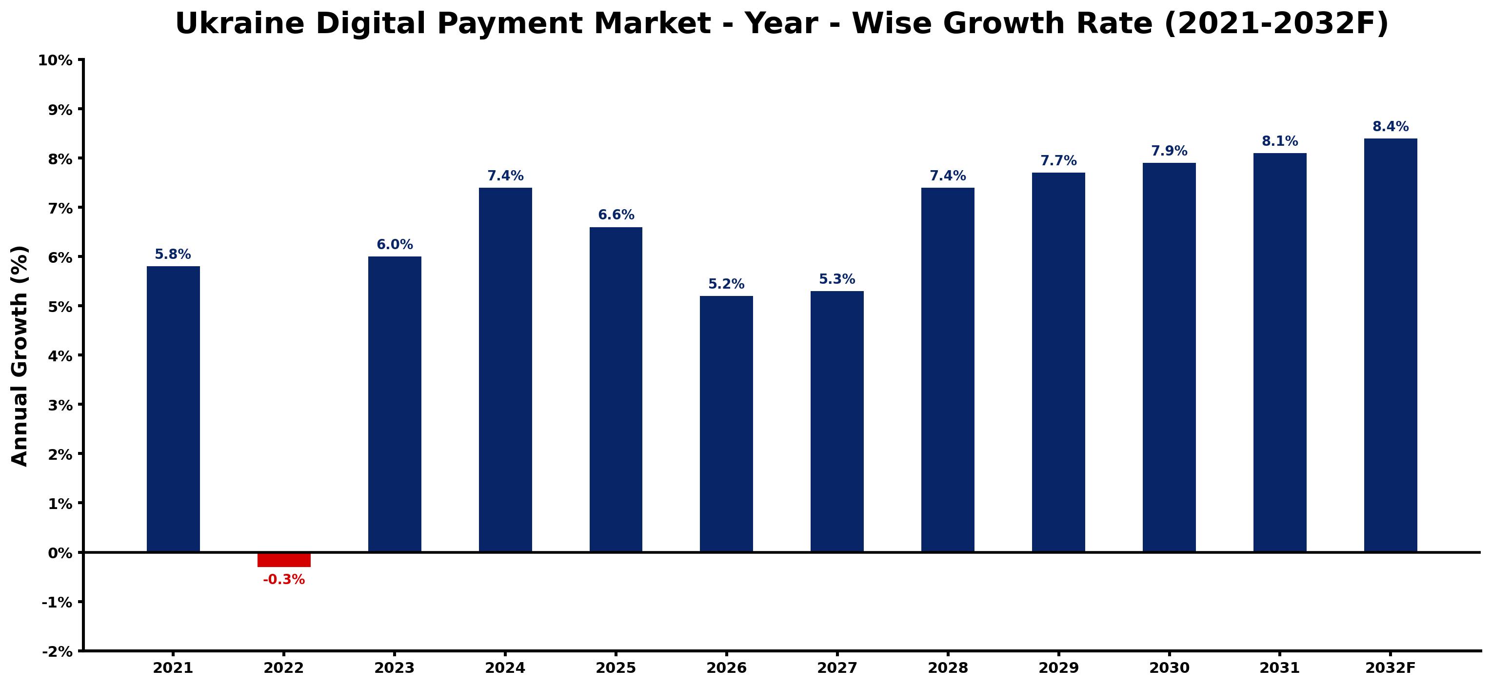 Ukraine Digital Payment Market Year-wise Growth Rate and Key Drivers