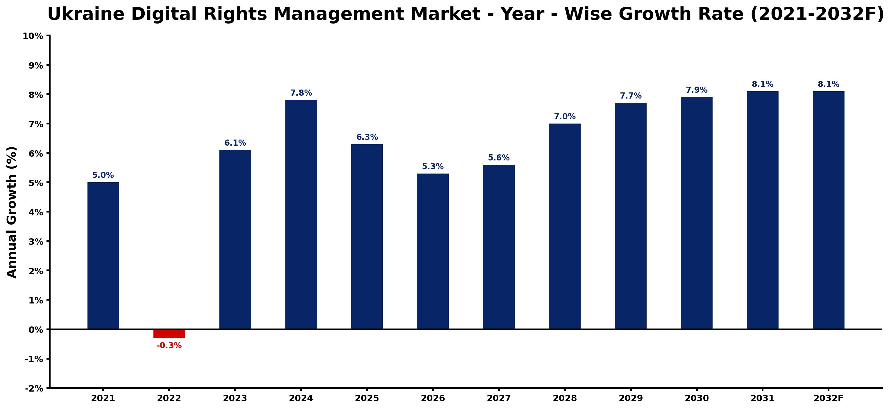 Ukraine Digital Rights Management Market Year-wise Growth Rate and Key Drivers