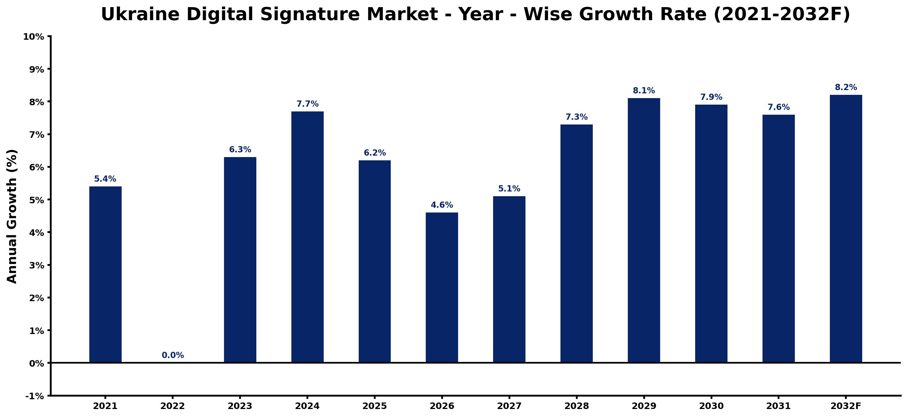 Ukraine Digital Signature Market Year-wise Growth Rate and Key Drivers