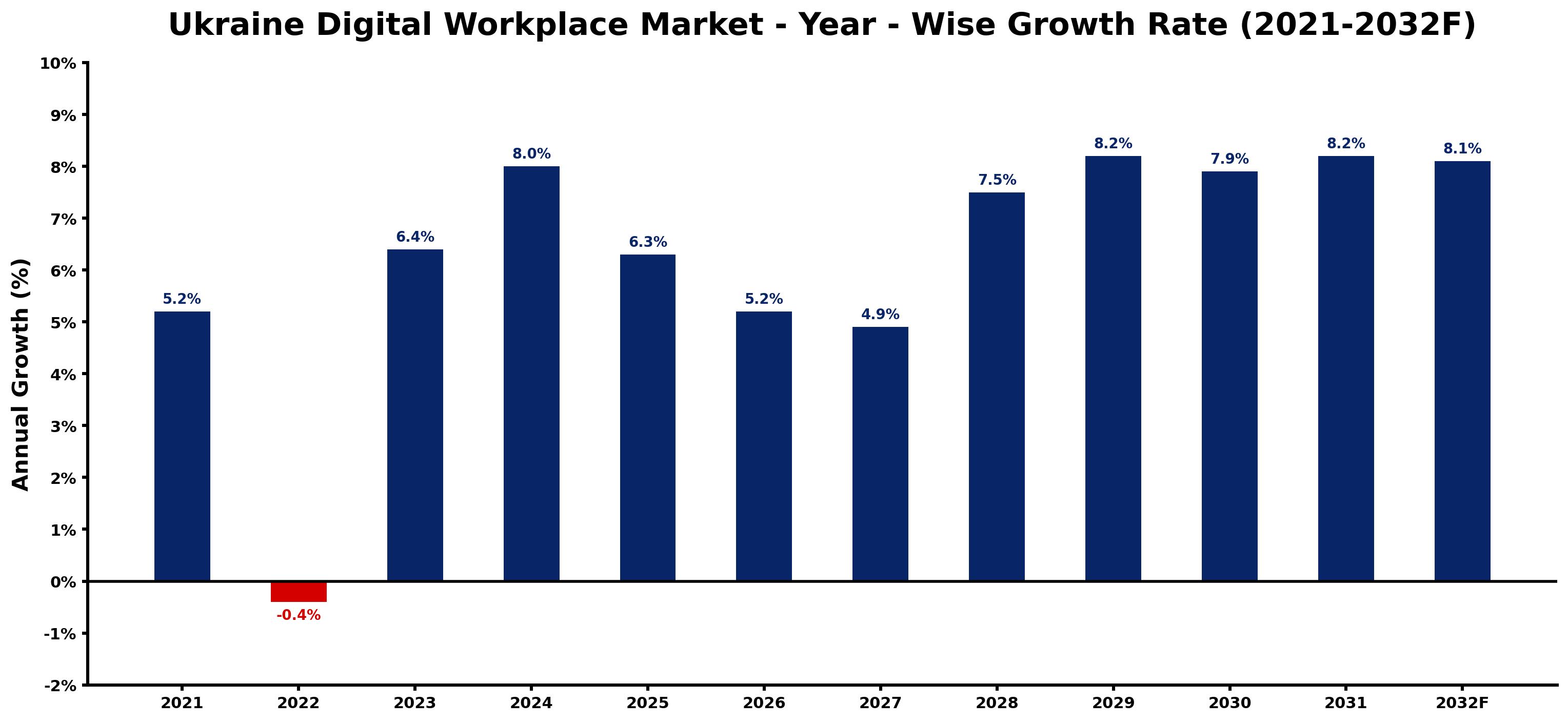 Ukraine Digital Workplace Market Year-wise Growth Rate and Key Drivers