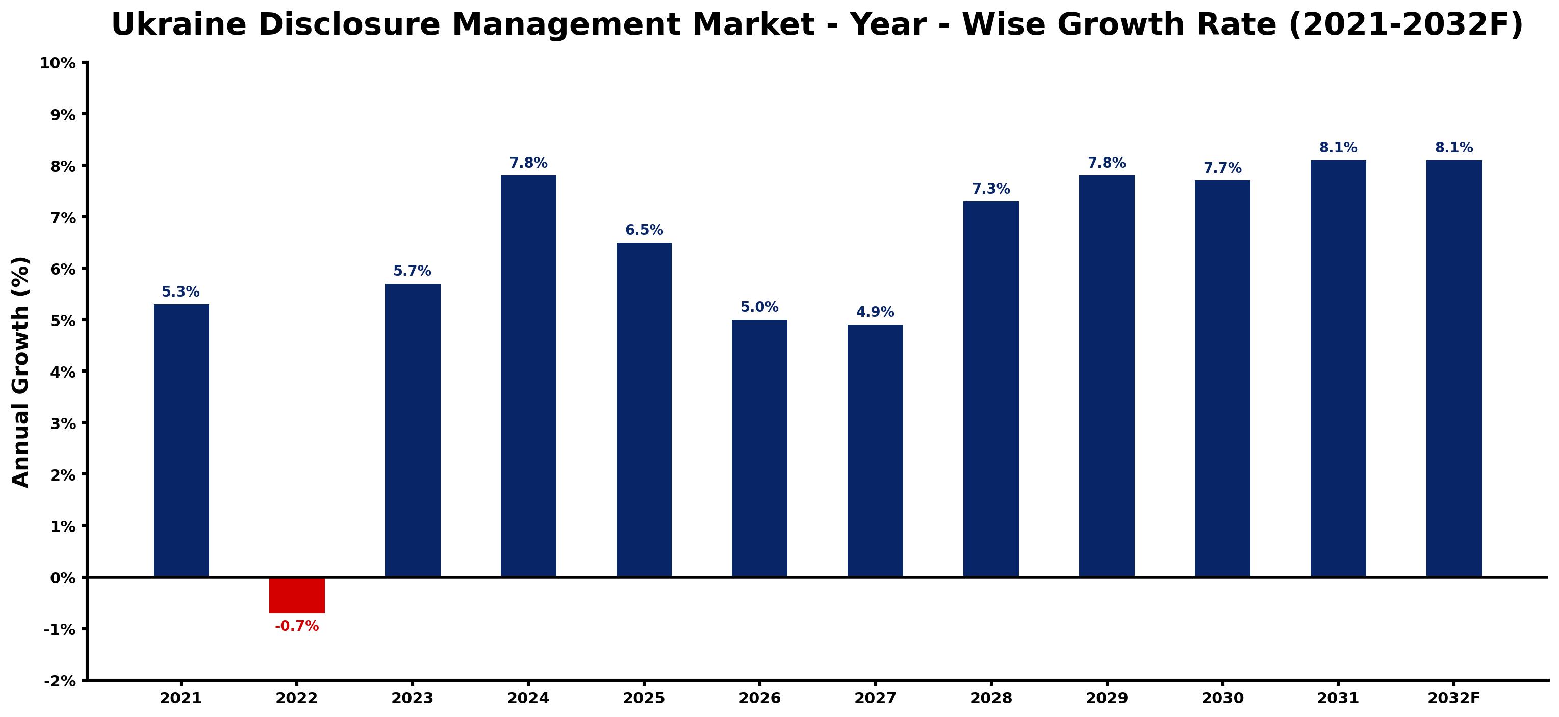 Ukraine Disclosure Management Market Year-wise Growth Rate and Key Drivers