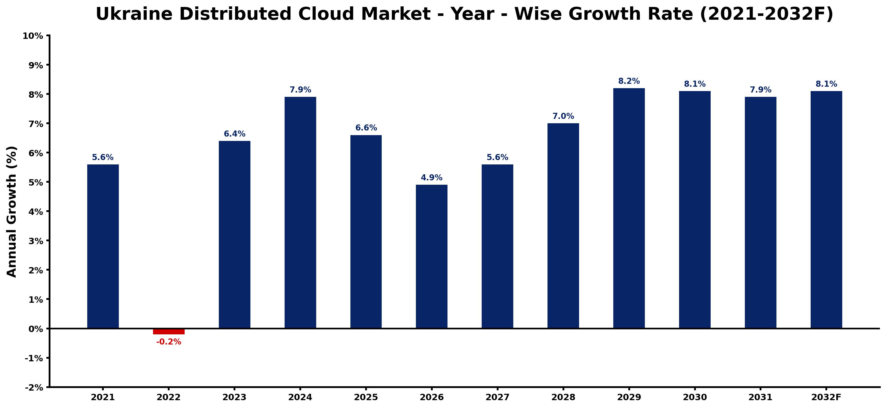 Ukraine Distributed Cloud Market Year-wise Growth Rate and Key Drivers