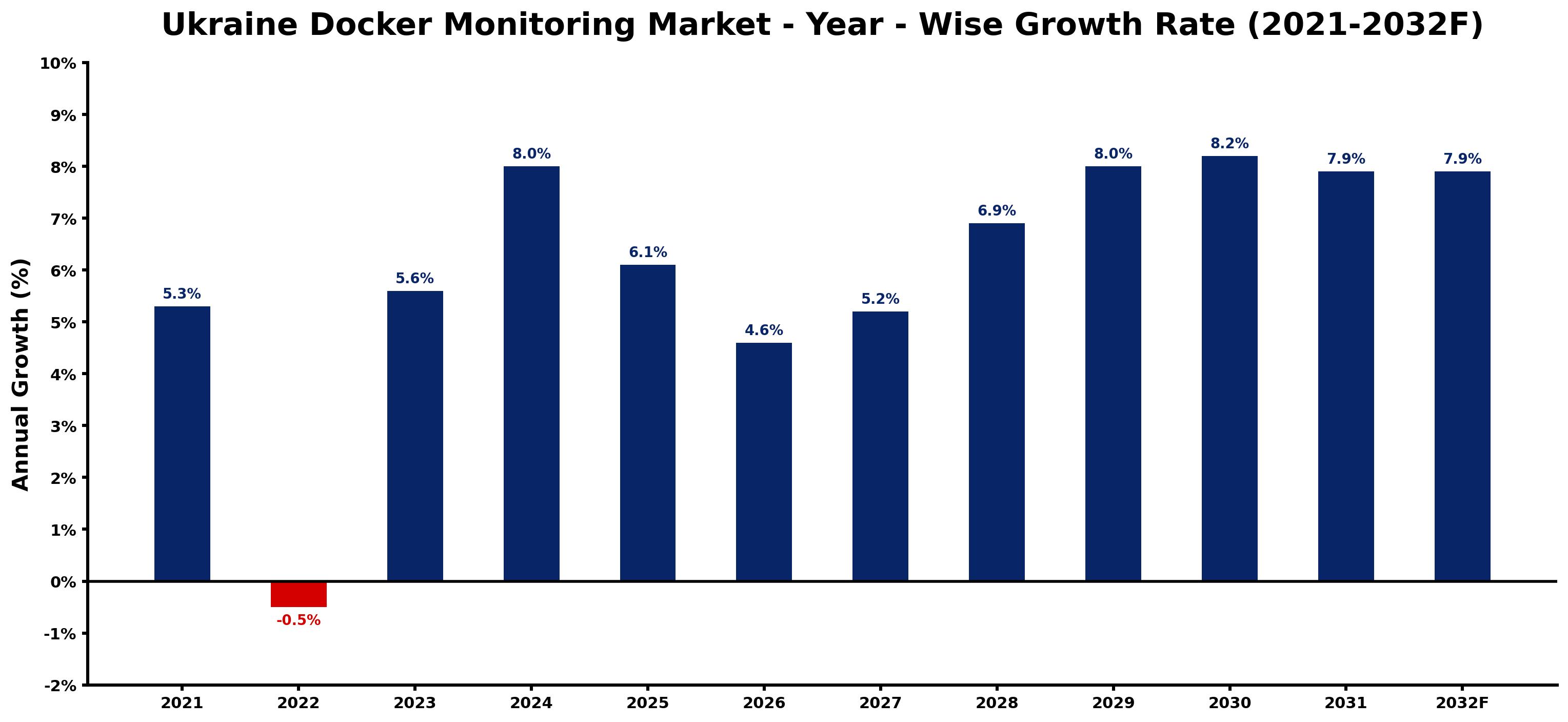 Ukraine Docker Monitoring Market Year-wise Growth Rate and Key Drivers