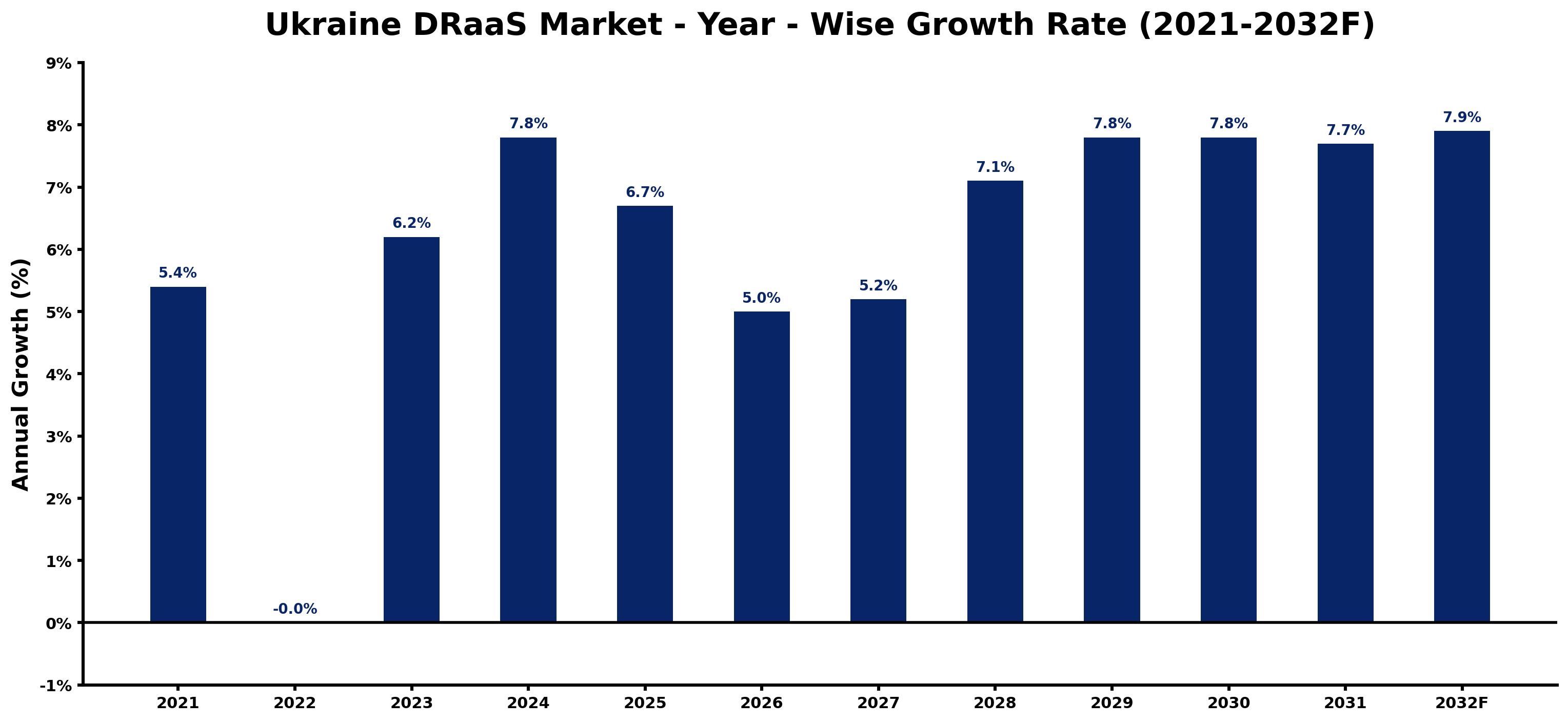 Ukraine DRaaS Market Year-wise Growth Rate and Key Drivers