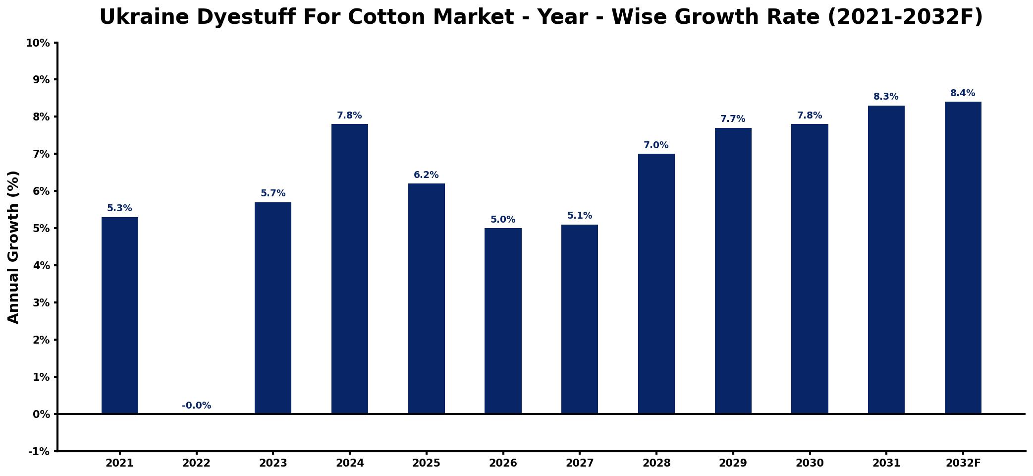 Ukraine Dyestuff For Cotton Market Year-wise Growth Rate and Key Drivers