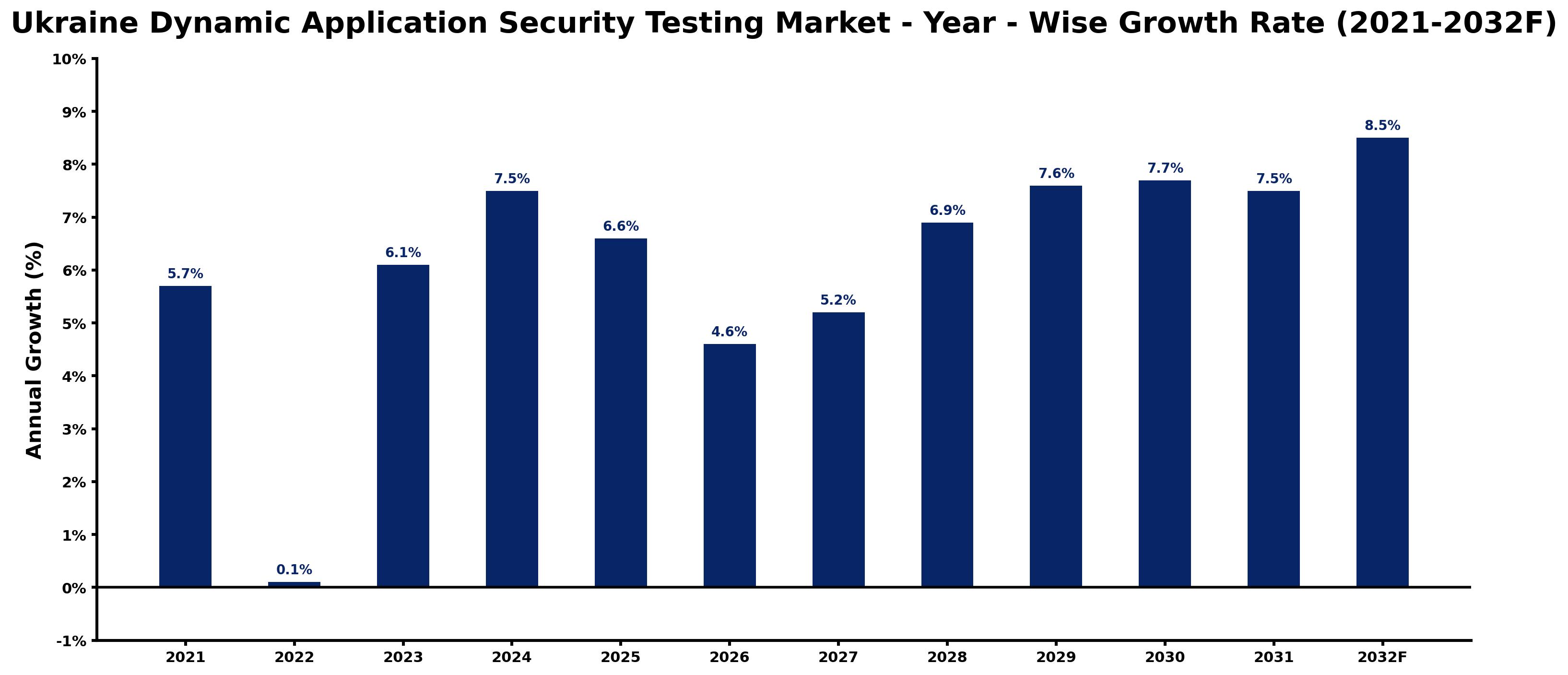 Ukraine Dynamic Application Security Testing Market Year-wise Growth Rate and Key Drivers